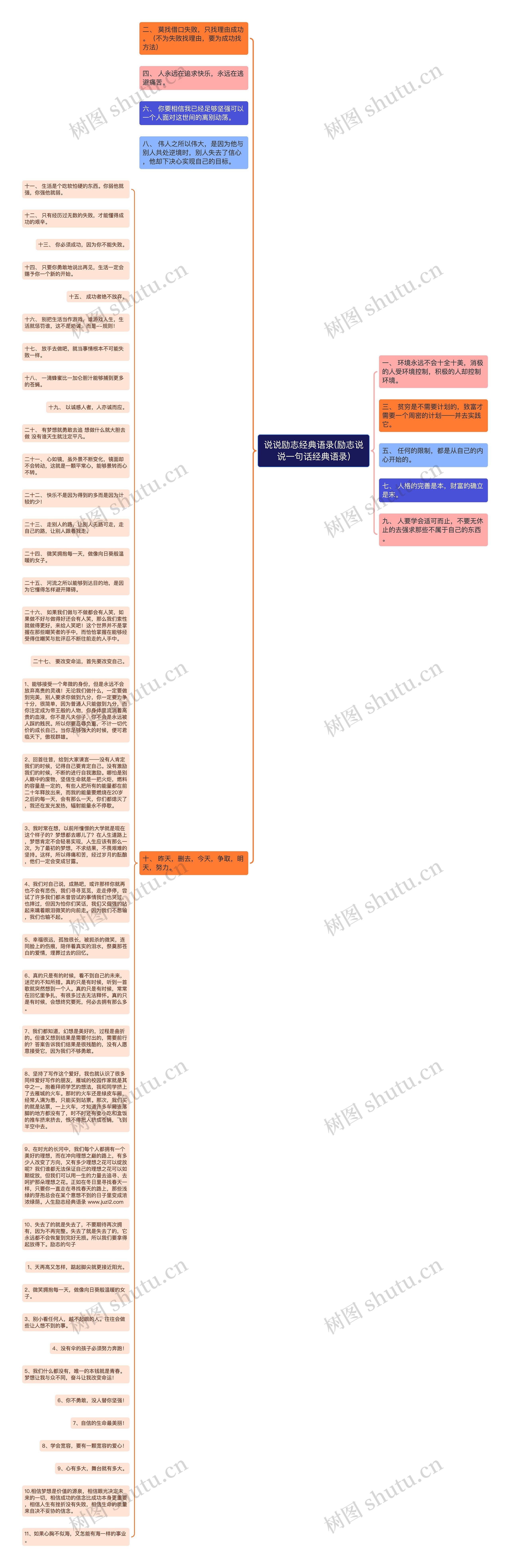 说说励志经典语录(励志说说一句话经典语录)思维导图