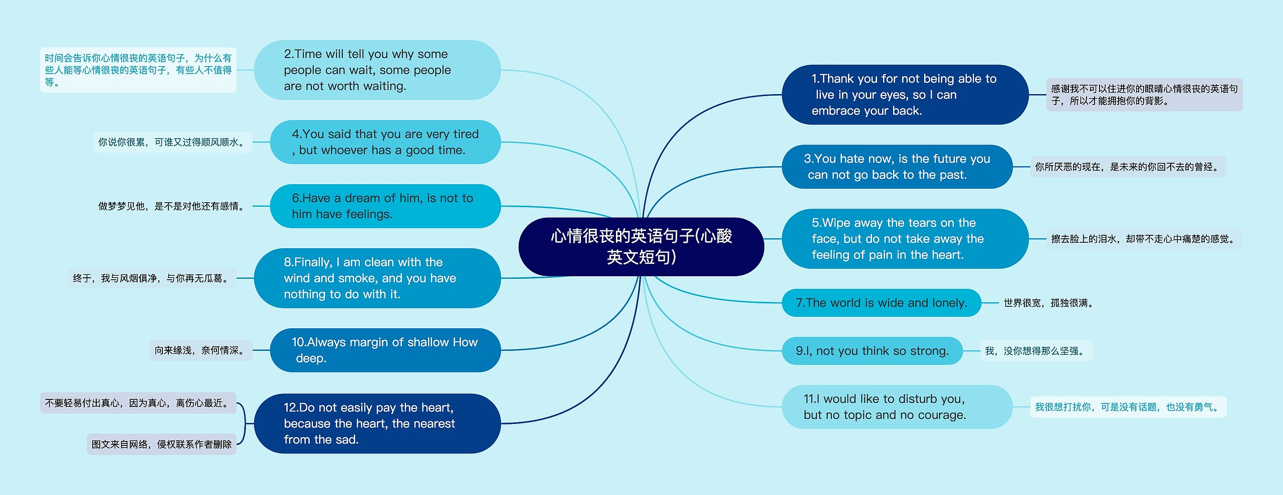 心情很丧的英语句子(心酸英文短句)思维导图