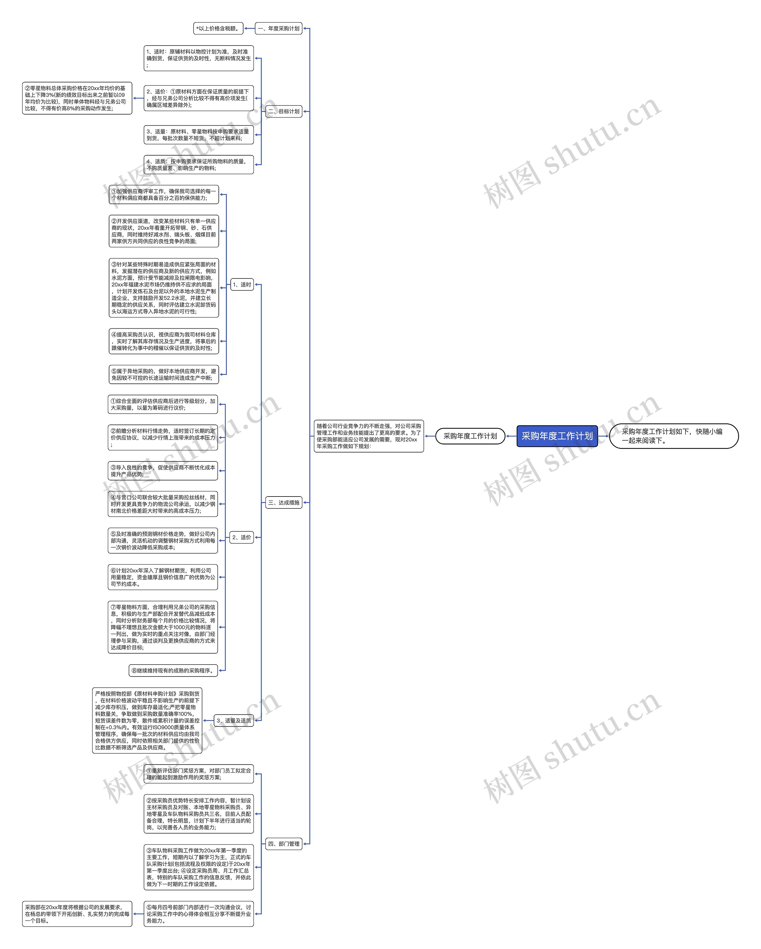采购年度工作计划思维导图