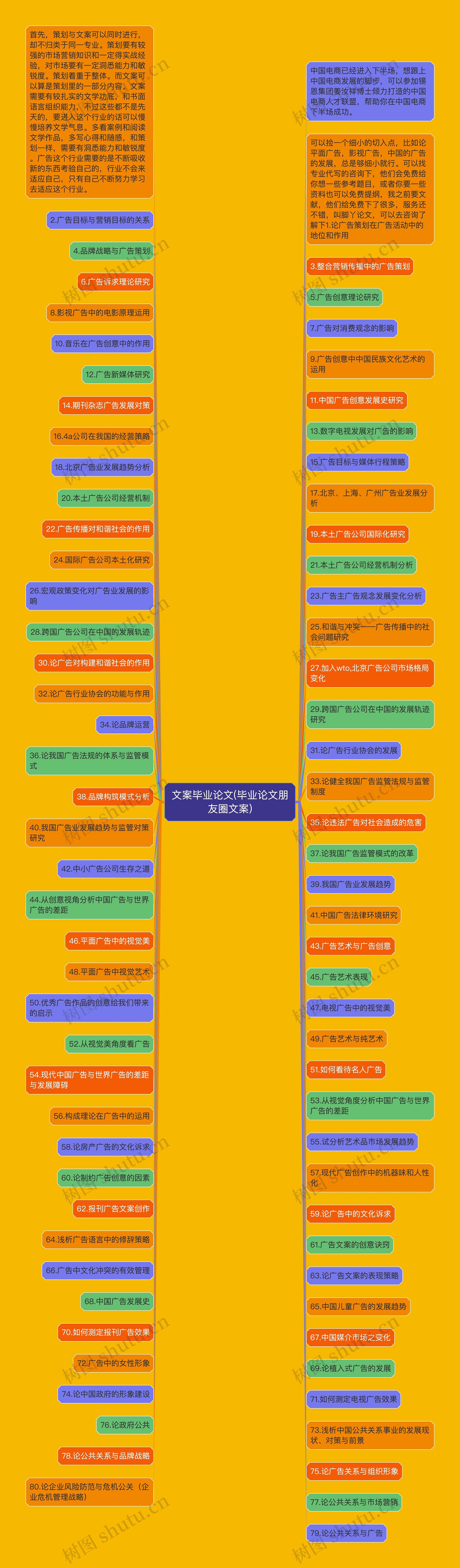 文案毕业论文(毕业论文朋友圈文案)思维导图