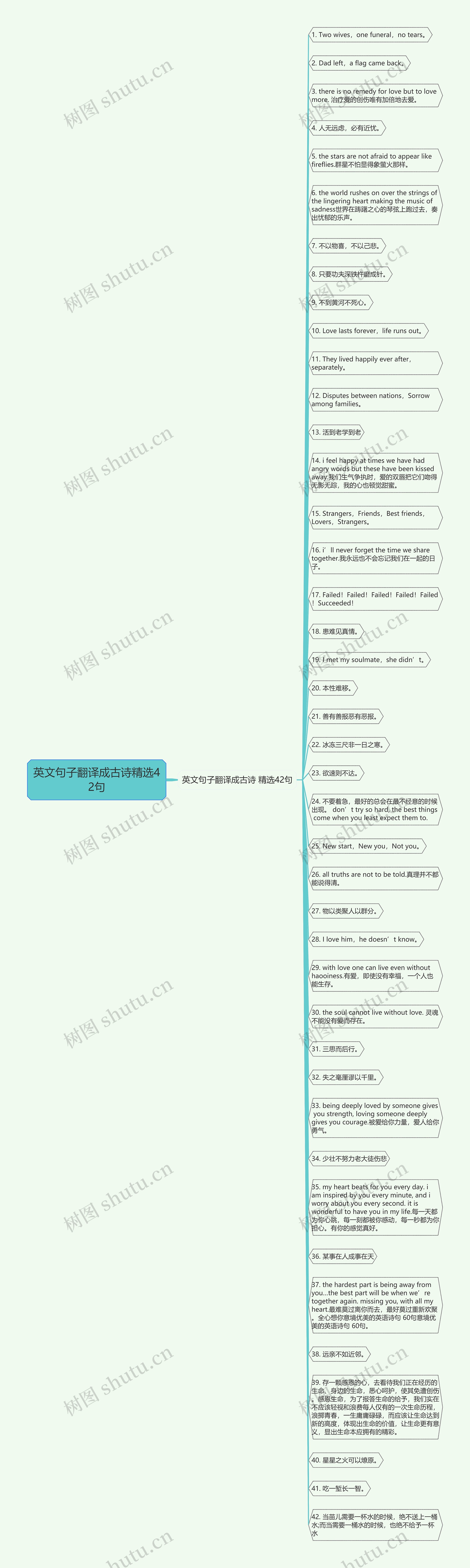 英文句子翻译成古诗精选42句思维导图