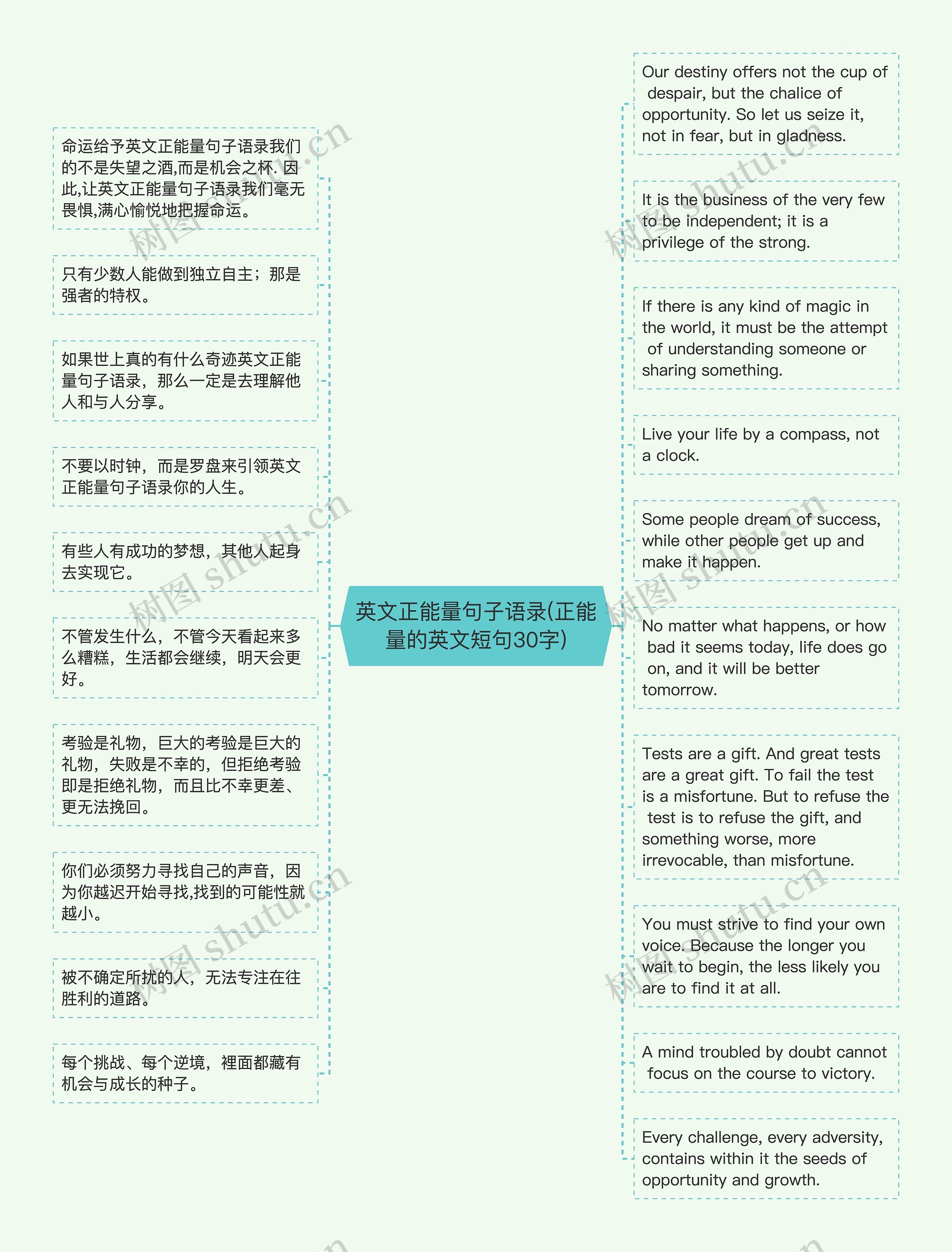 英文正能量句子语录(正能量的英文短句30字)思维导图