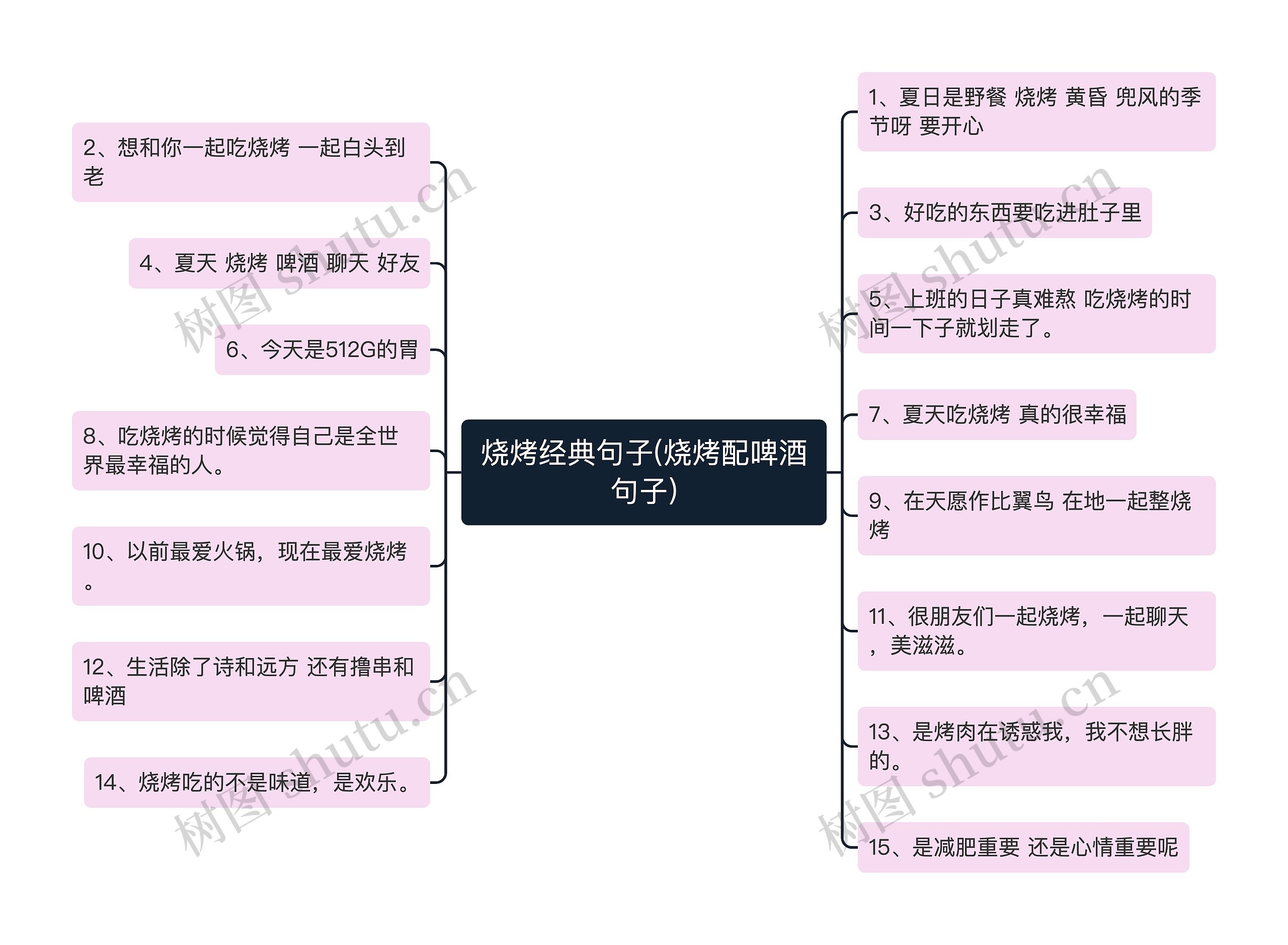 烧烤经典句子(烧烤配啤酒句子)思维导图