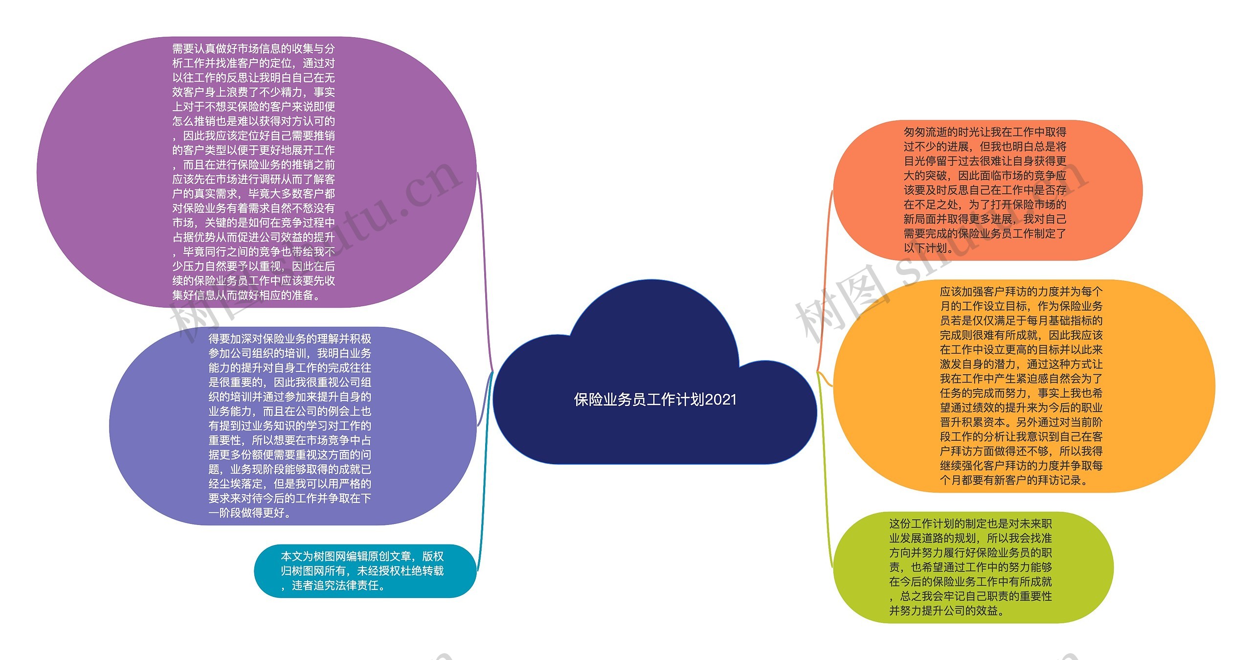 保险业务员工作计划2021思维导图