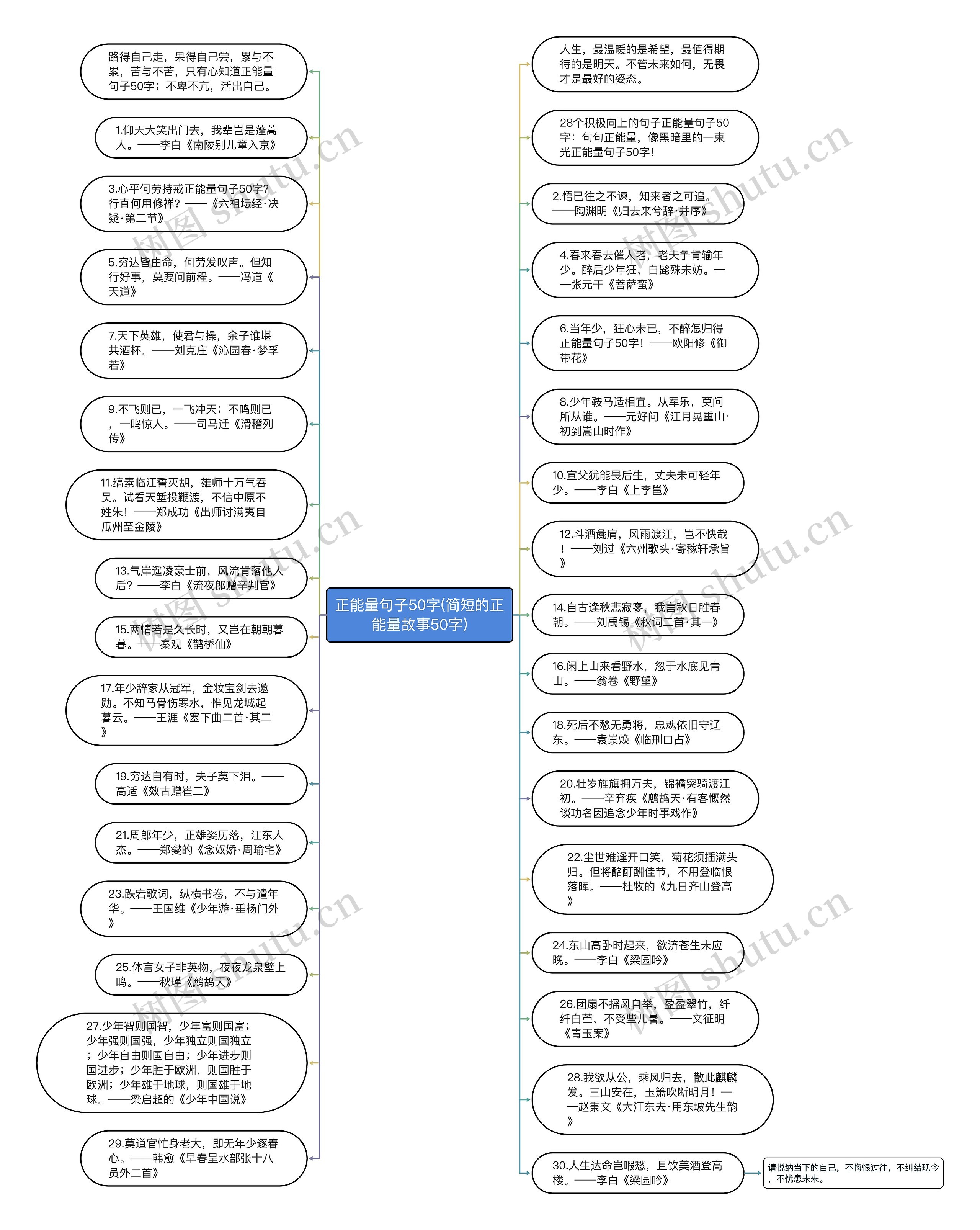 正能量句子50字(简短的正能量故事50字)思维导图高清图 正能量句子50字(简短的正能量故事50字)思维导图