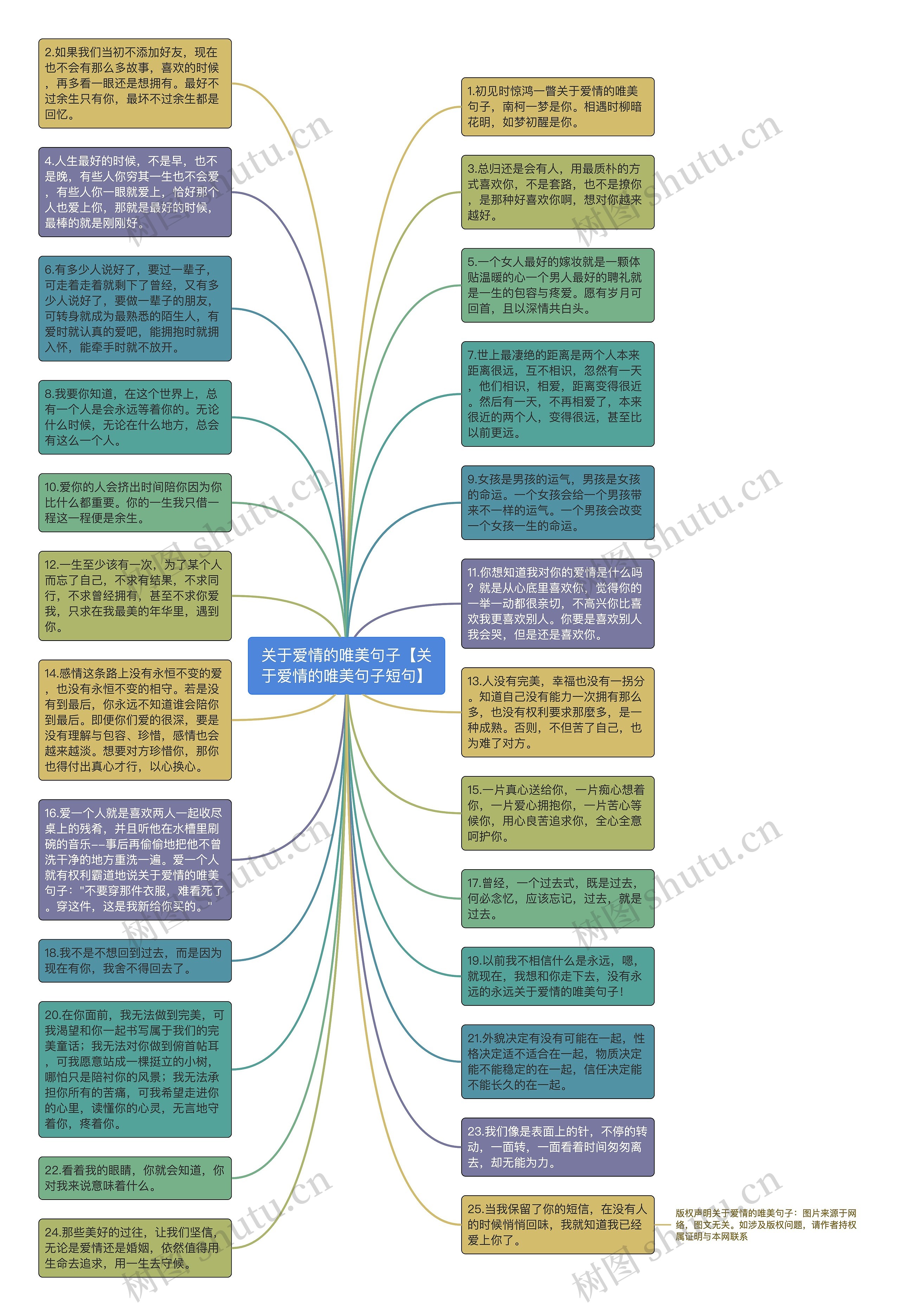 关于爱情的唯美句子【关于爱情的唯美句子短句】思维导图