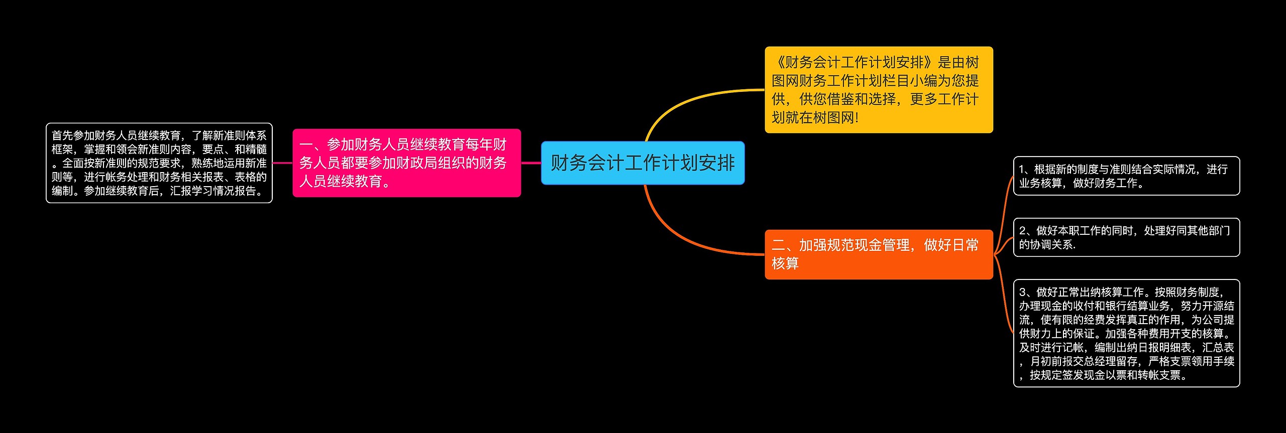 财务会计工作计划安排思维导图