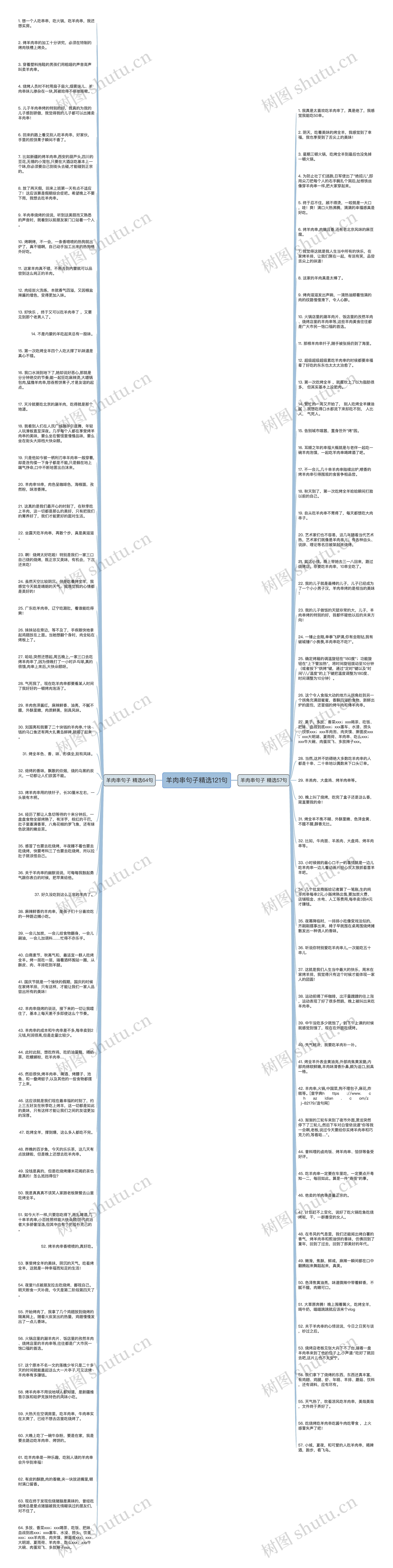 羊肉串句子精选121句思维导图
