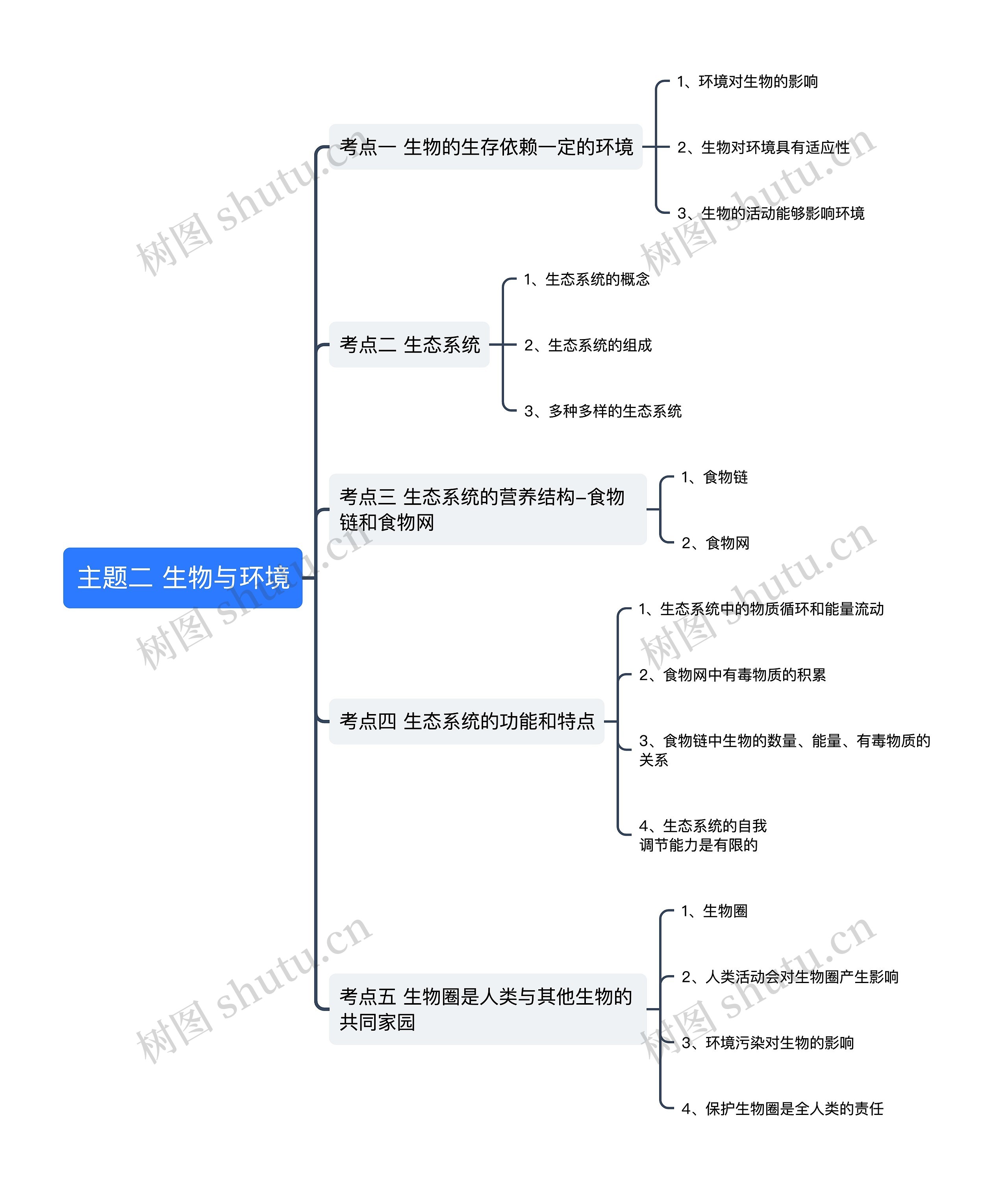 主题二 生物与环境