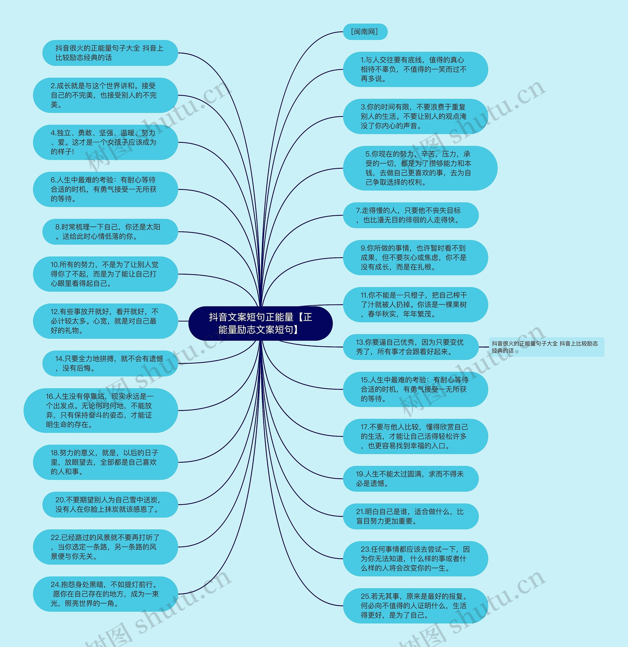 抖音文案短句正能量【正能量励志文案短句】思维导图