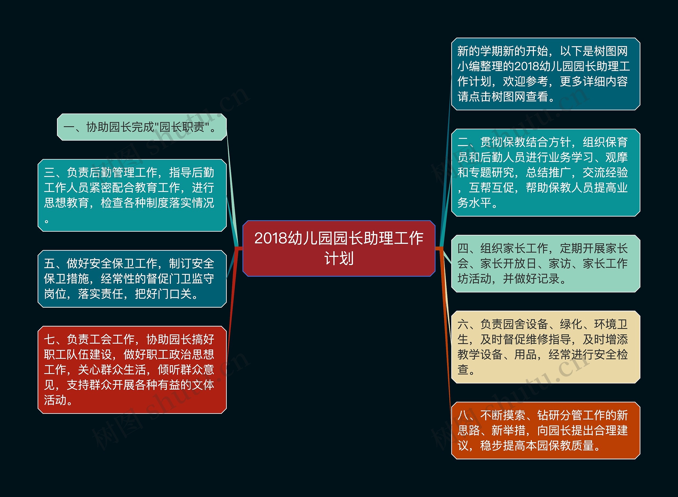 2018幼儿园园长助理工作计划思维导图