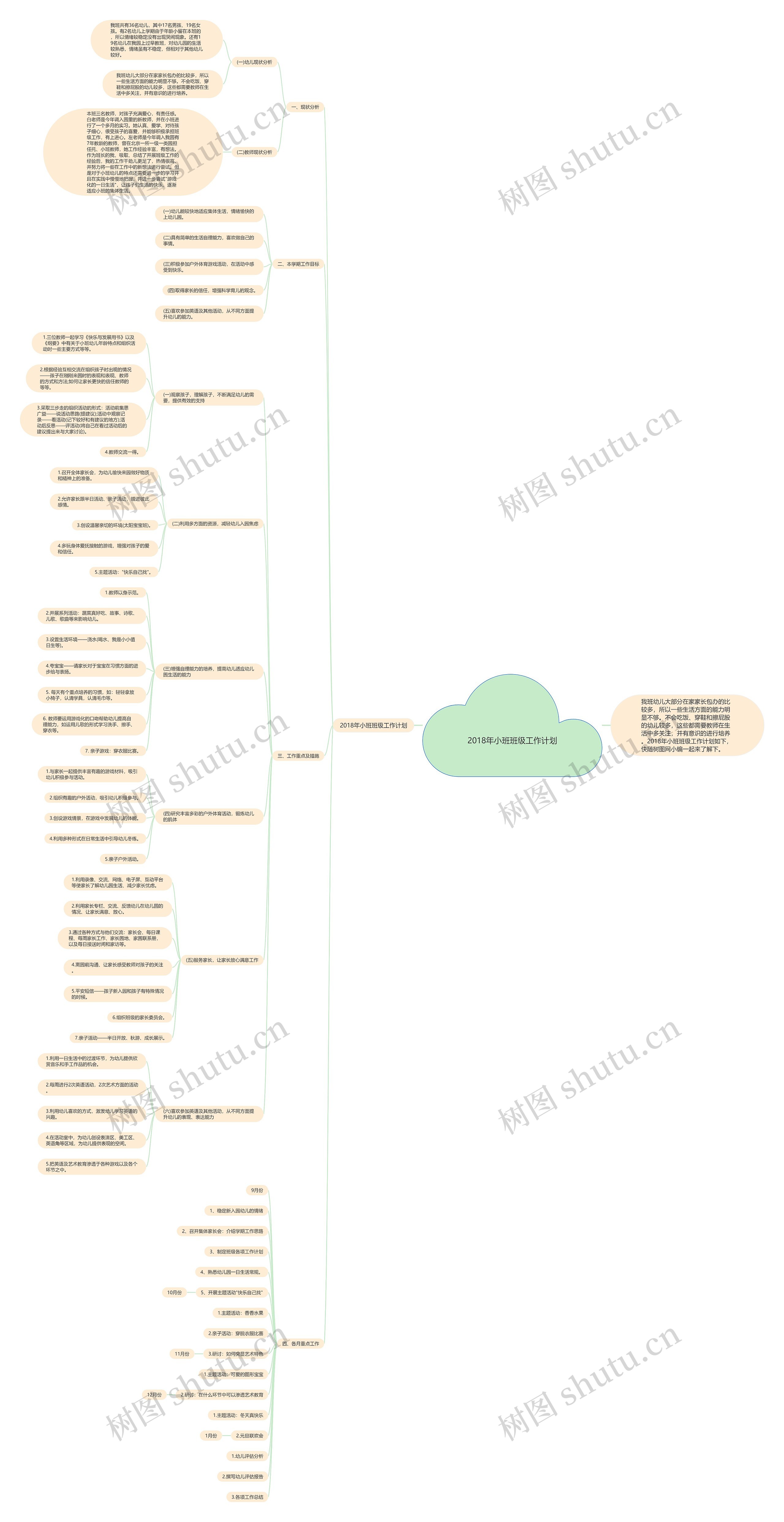 2018年小班班级工作计划思维导图