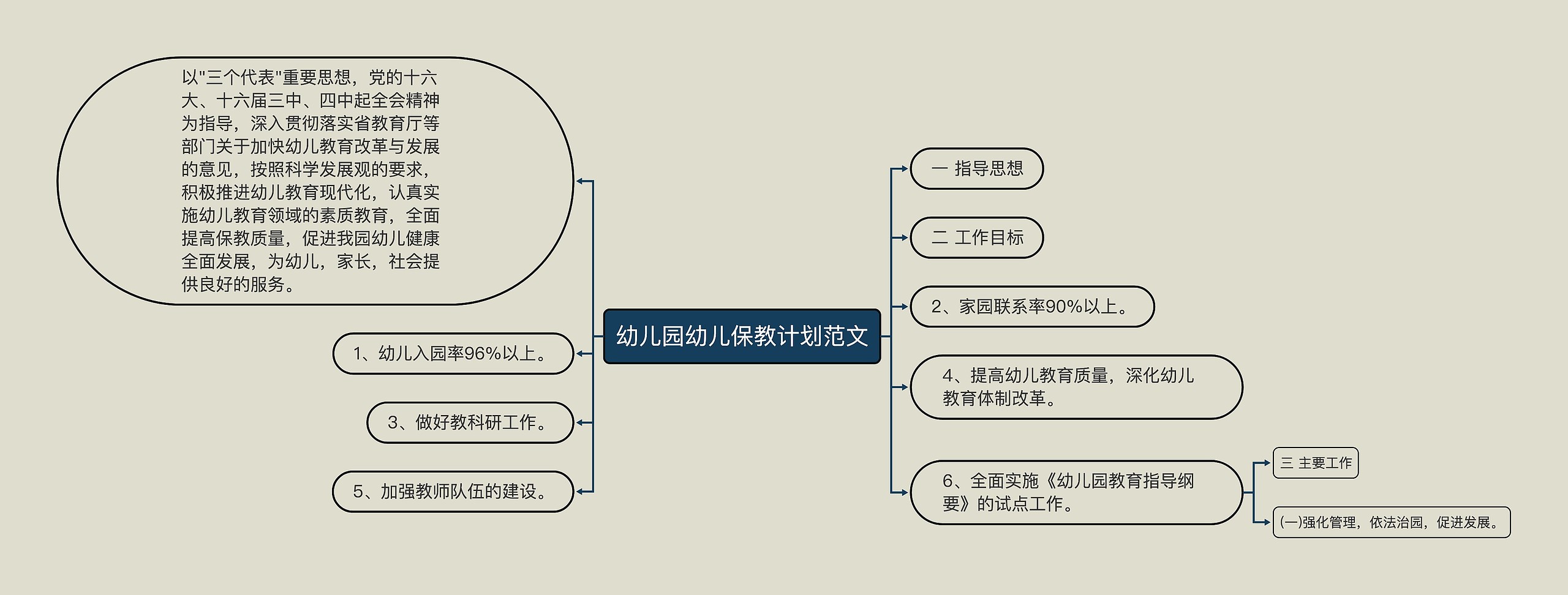 幼儿园幼儿保教计划范文思维导图