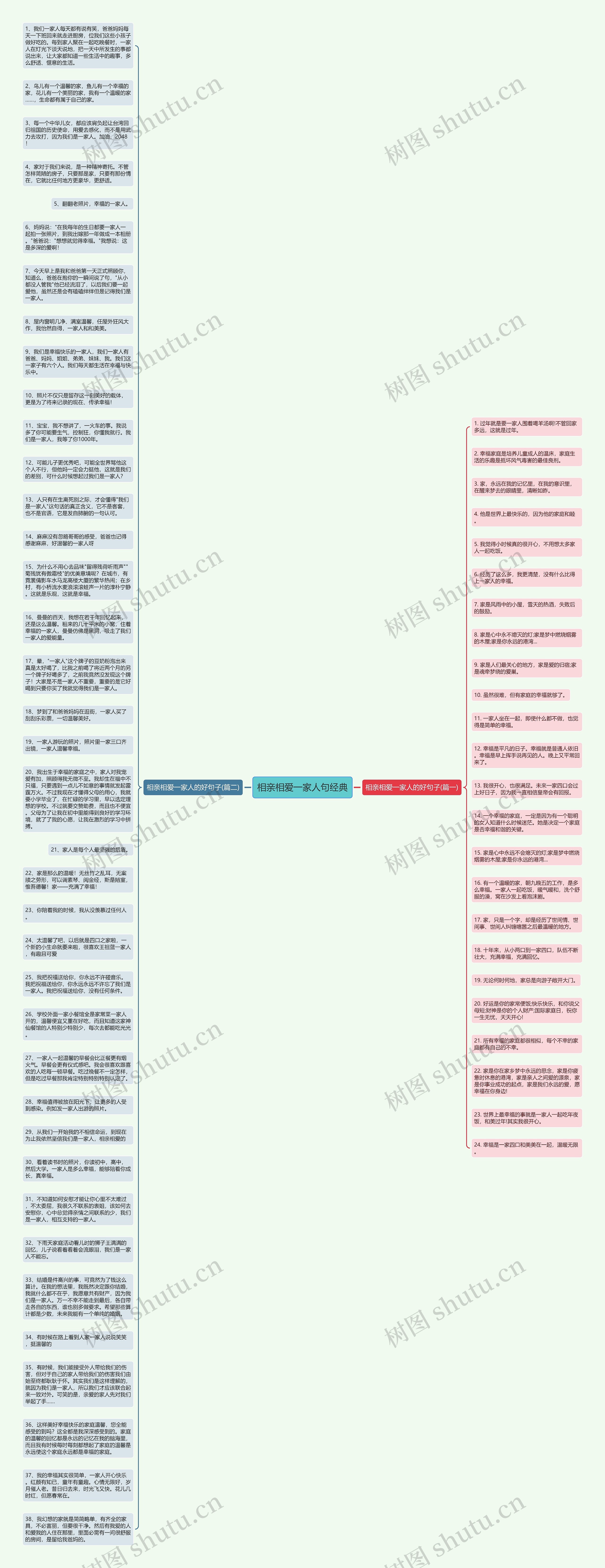 相亲相爱一家人句经典思维导图