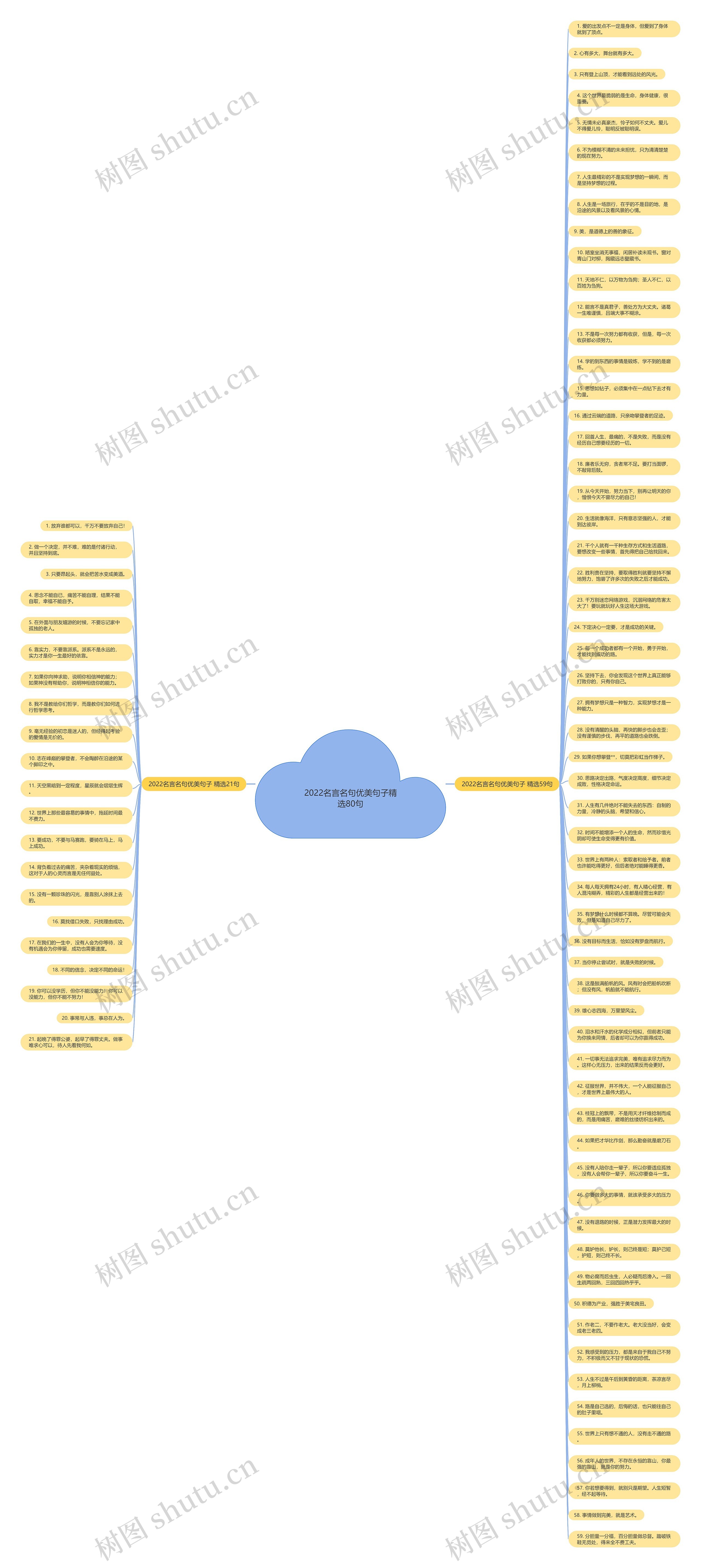 2022名言名句优美句子精选80句思维导图