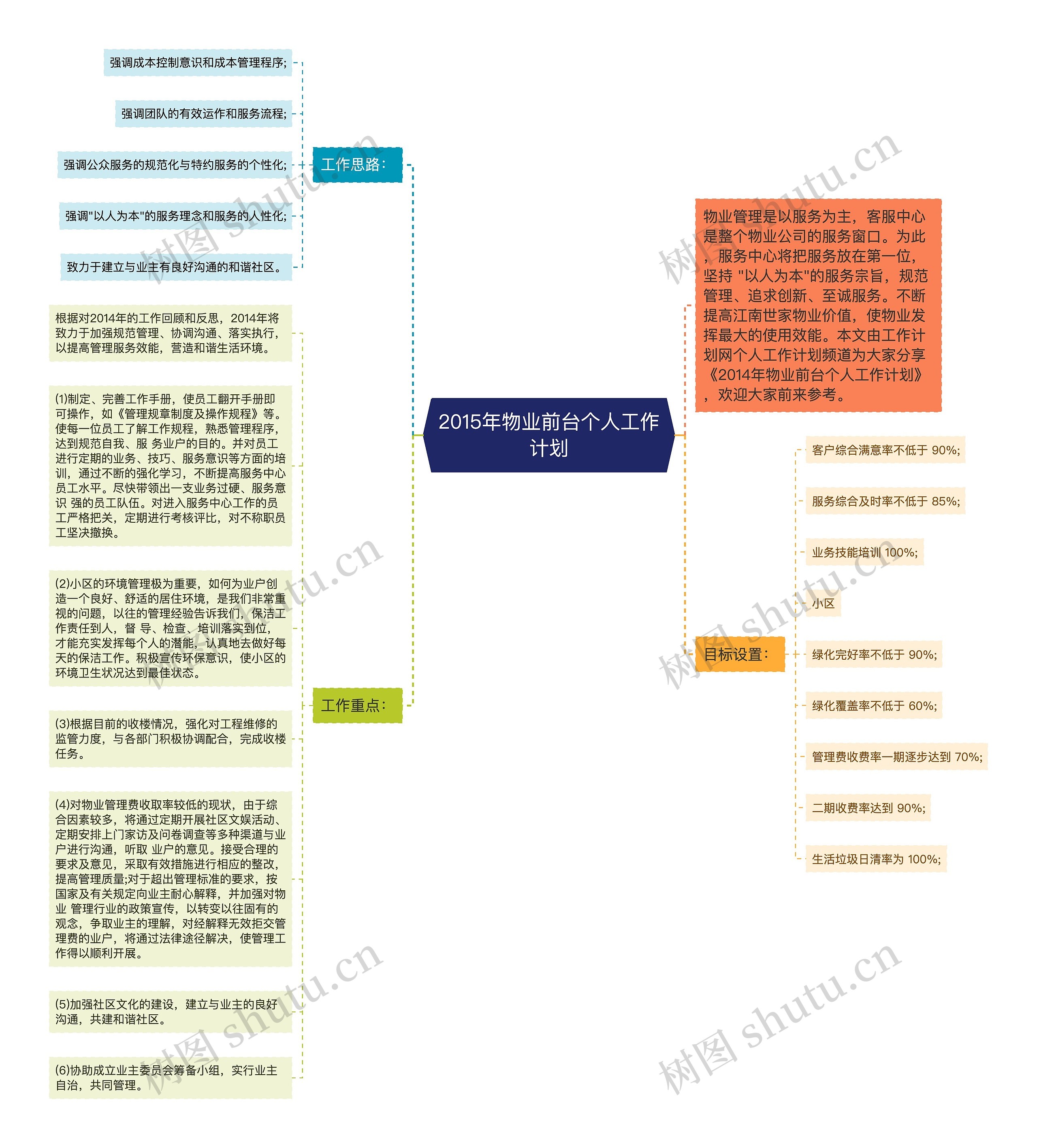 2015年物业前台个人工作计划思维导图