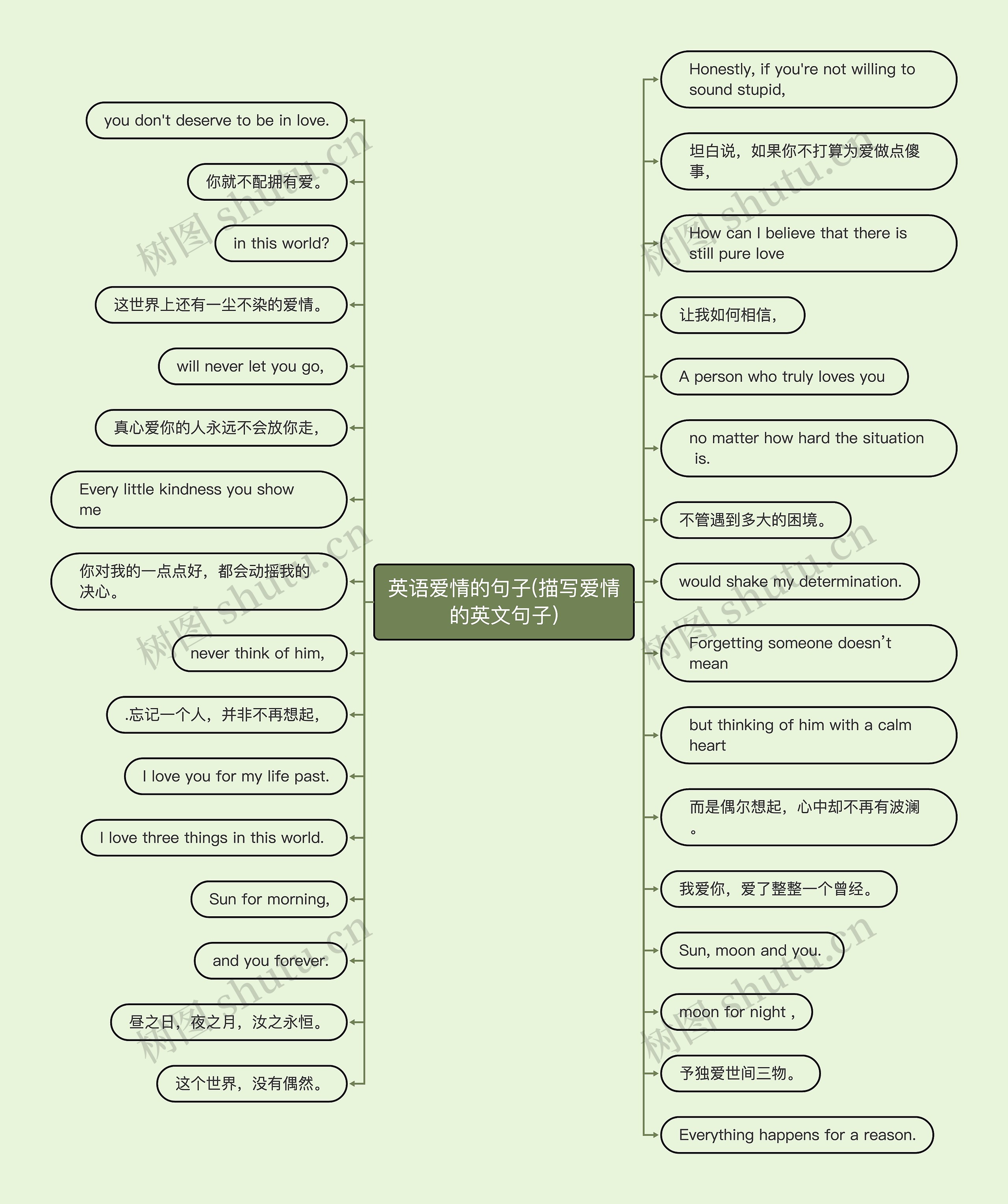 英语爱情的句子(描写爱情的英文句子)思维导图