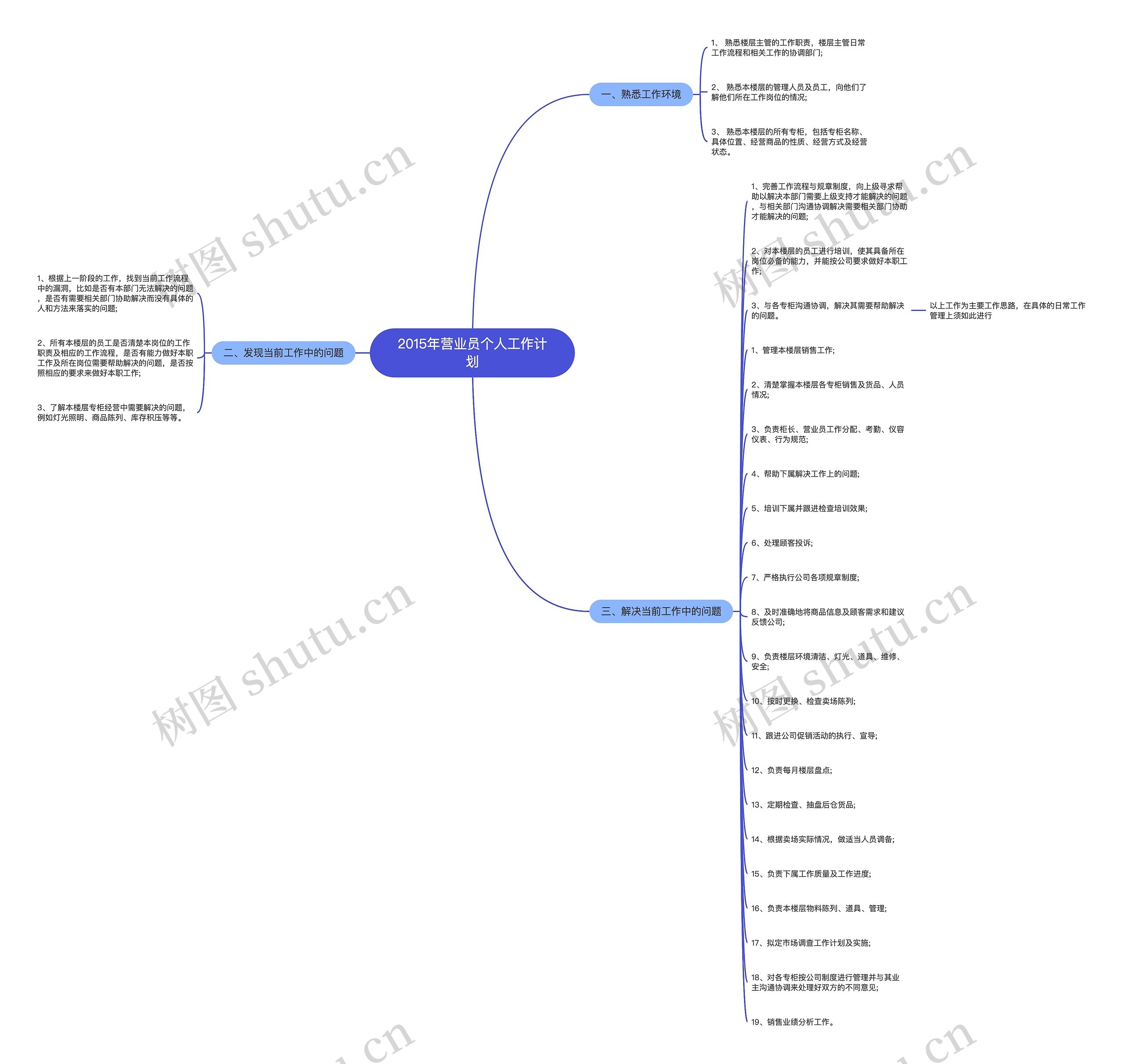 2015年营业员个人工作计划思维导图