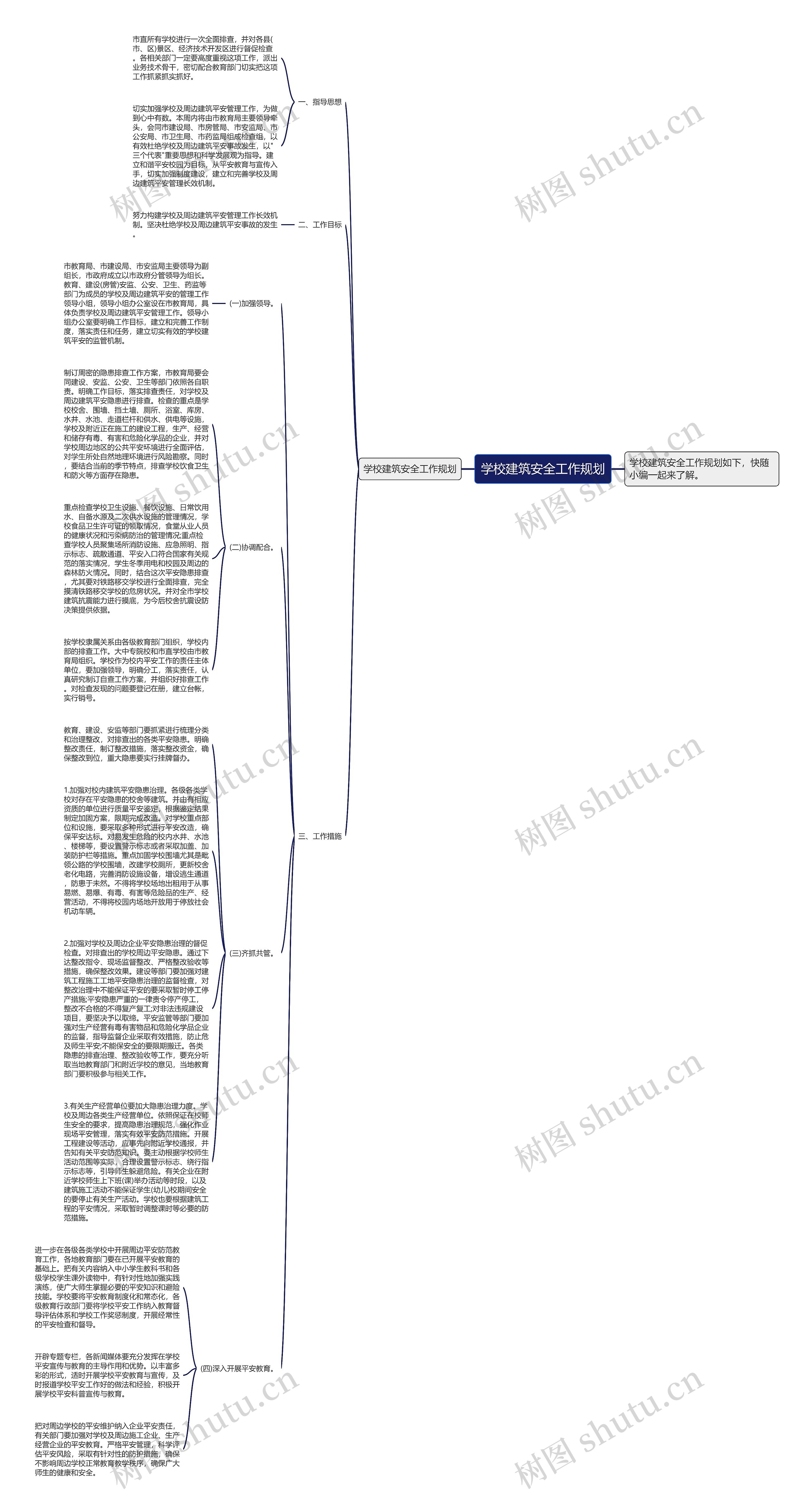 学校建筑安全工作规划思维导图