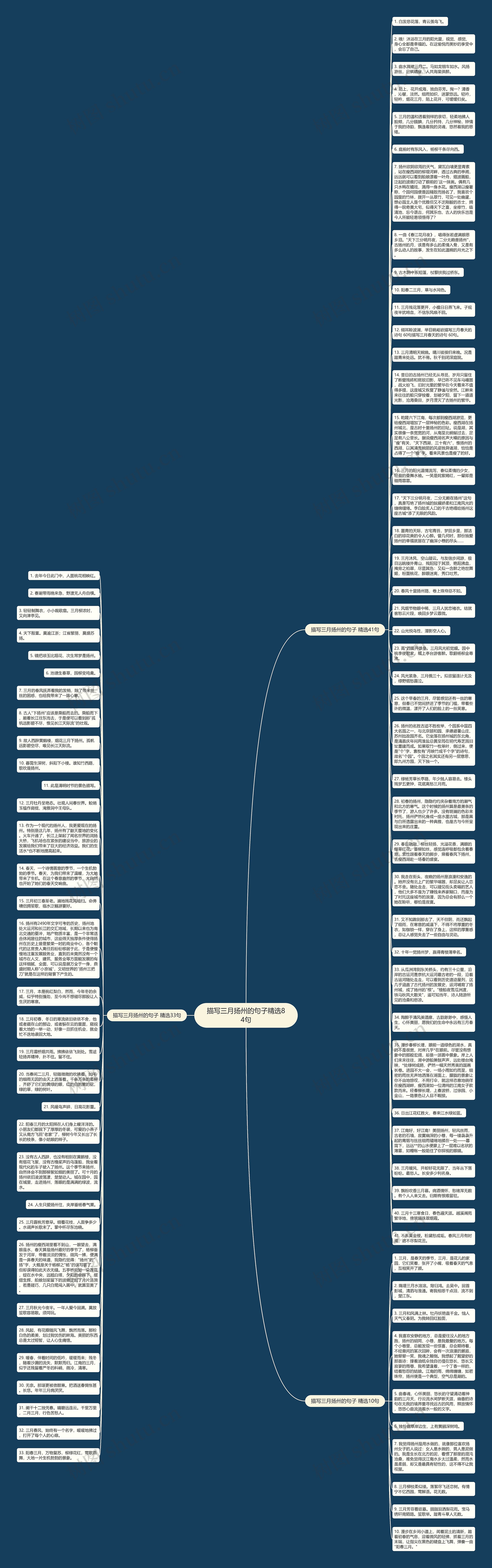 描写三月扬州的句子精选84句思维导图