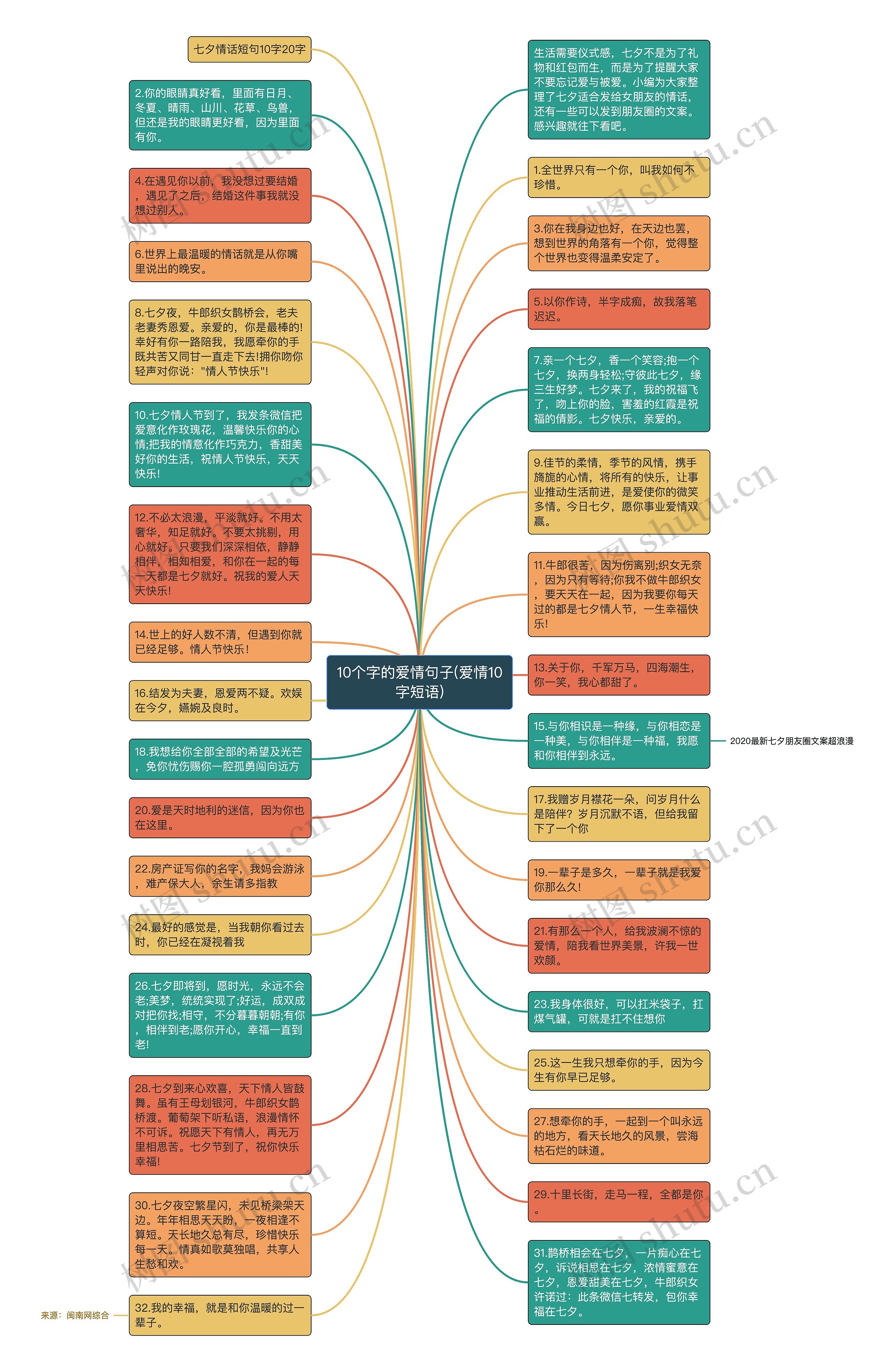 10个字的爱情句子(爱情10字短语)思维导图