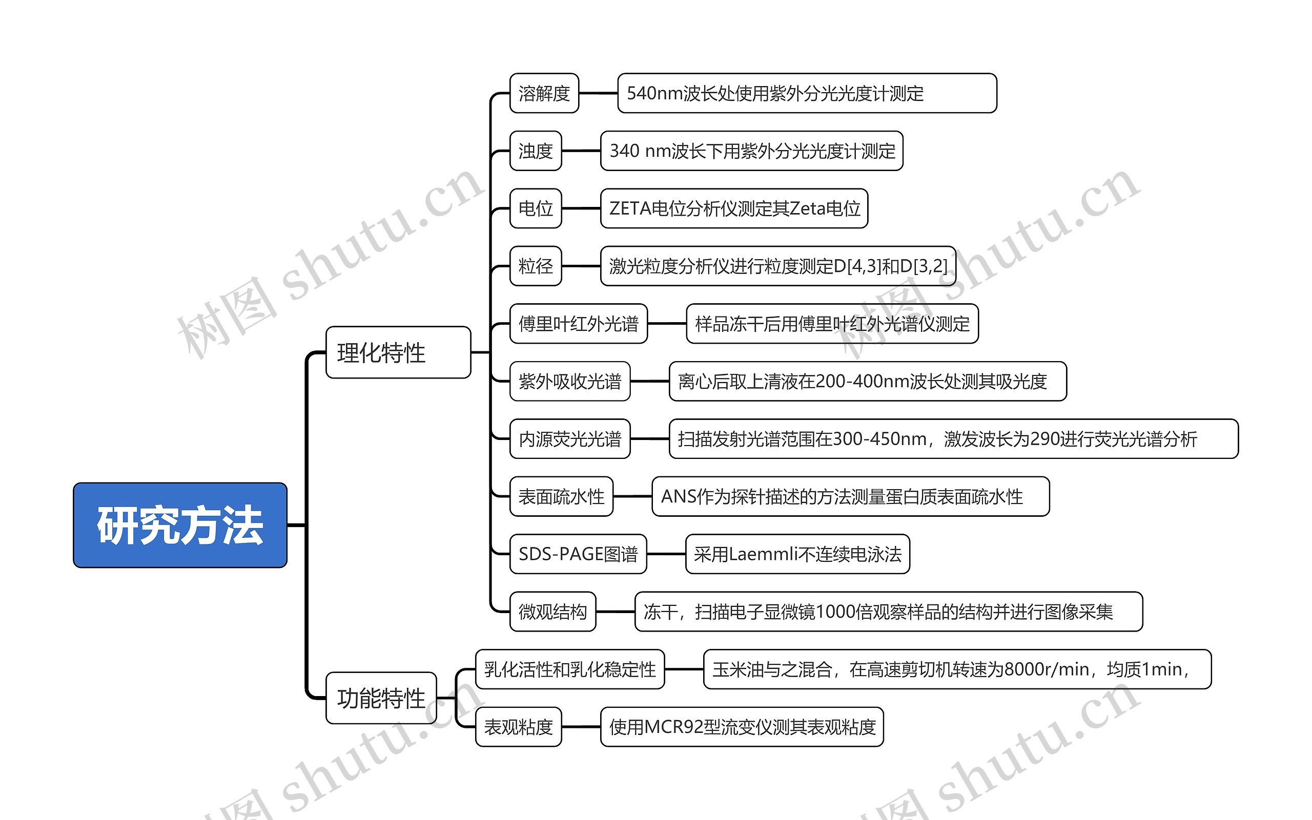 研究方法思维导图