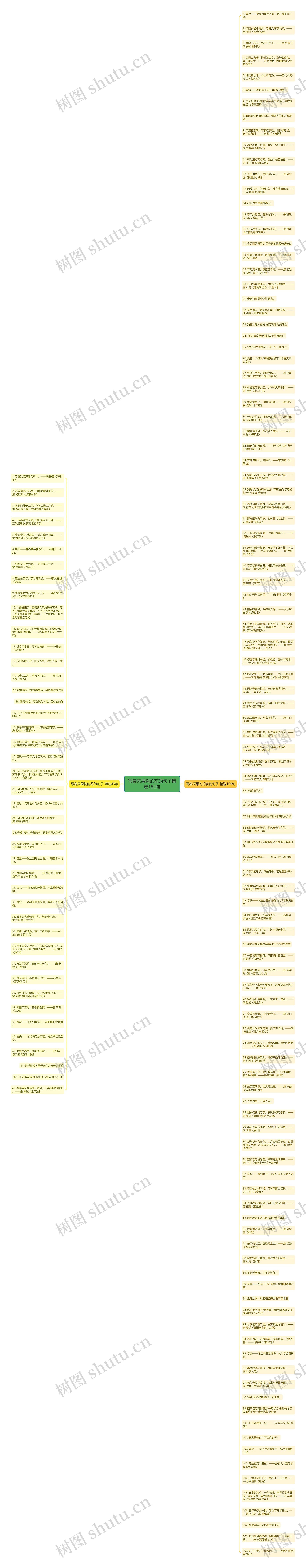 写春天果树的花的句子精选152句思维导图
