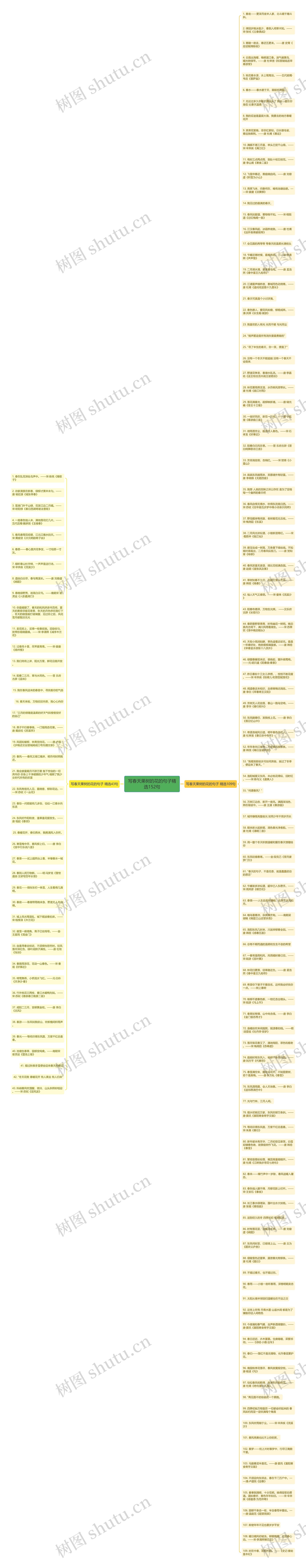 写春天果树的花的句子精选152句思维导图高清图 写春天果树的花的句子精选152句思维导图