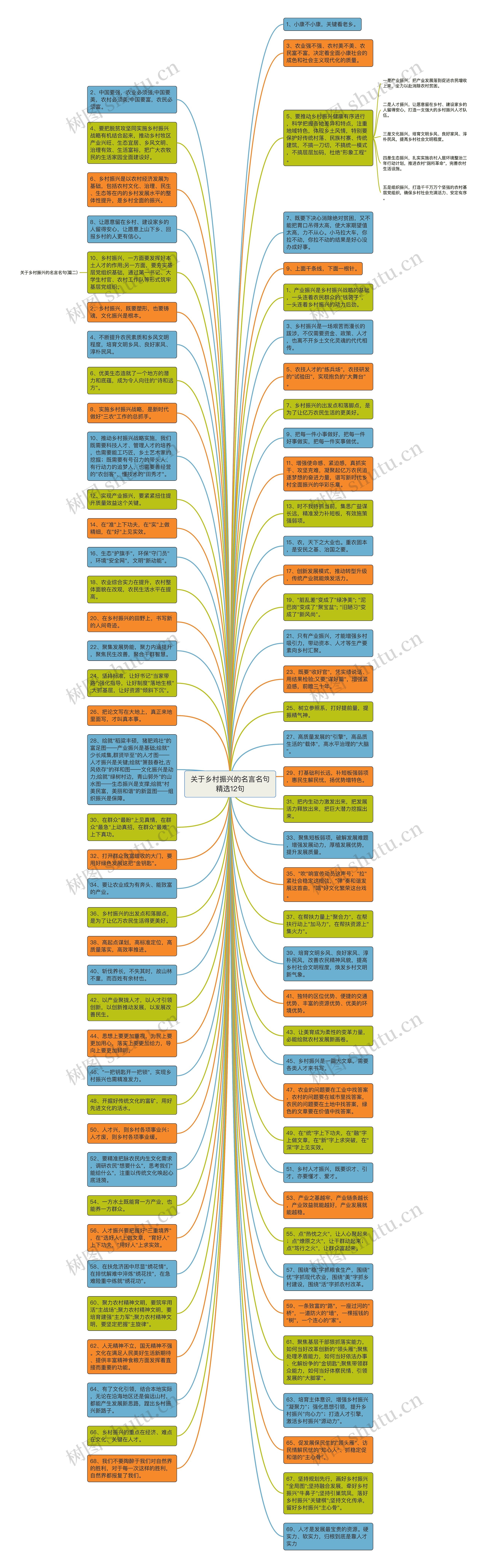 关于乡村振兴的名言名句精选12句思维导图
