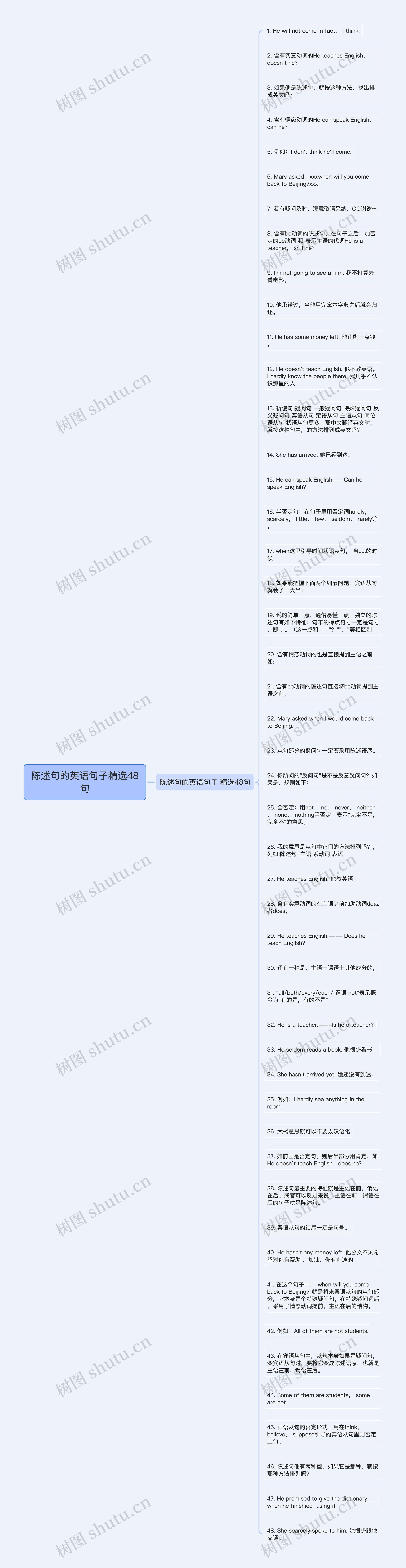 陈述句的英语句子精选48句思维导图