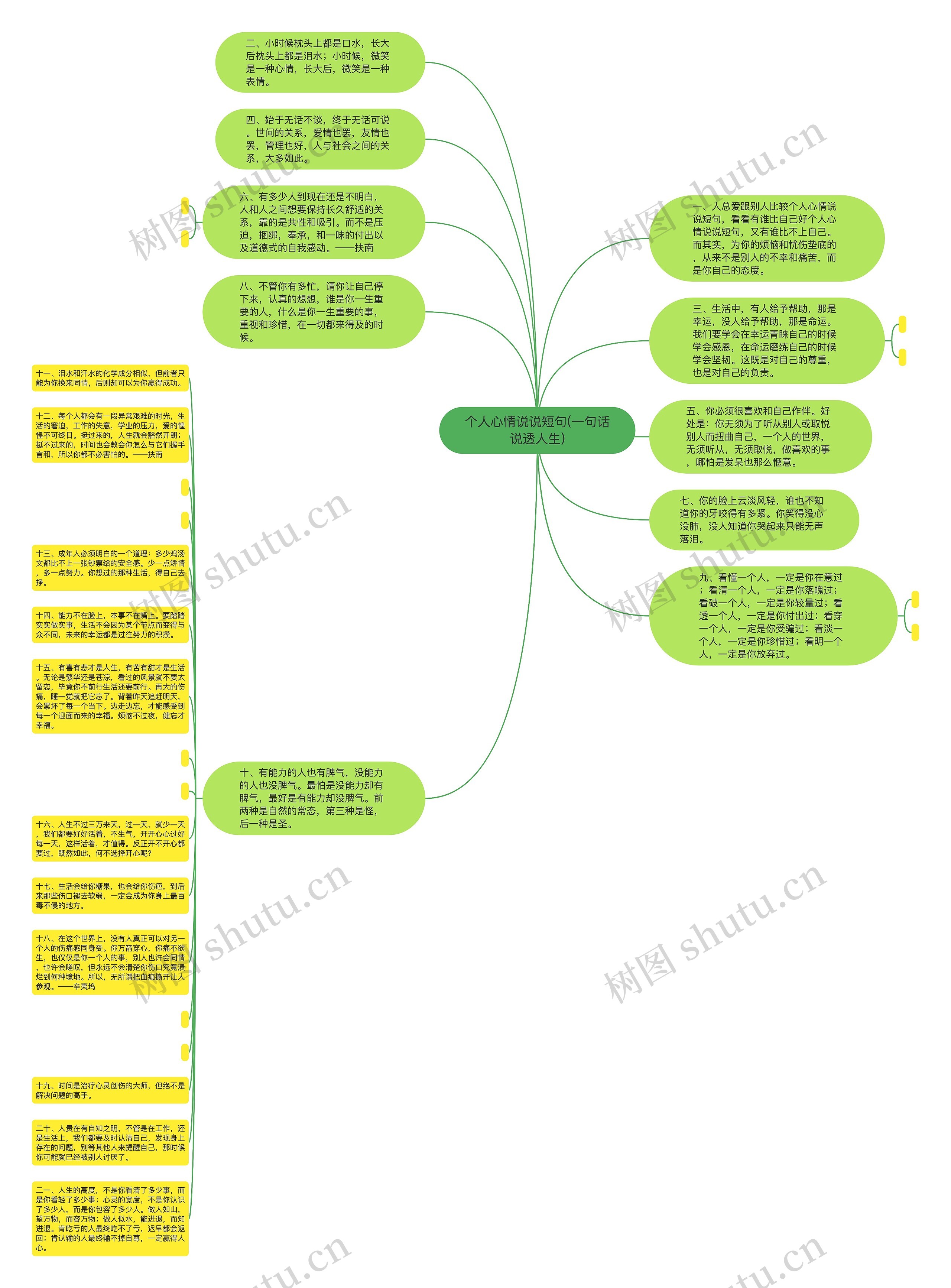 个人心情说说短句(一句话说透人生)思维导图
