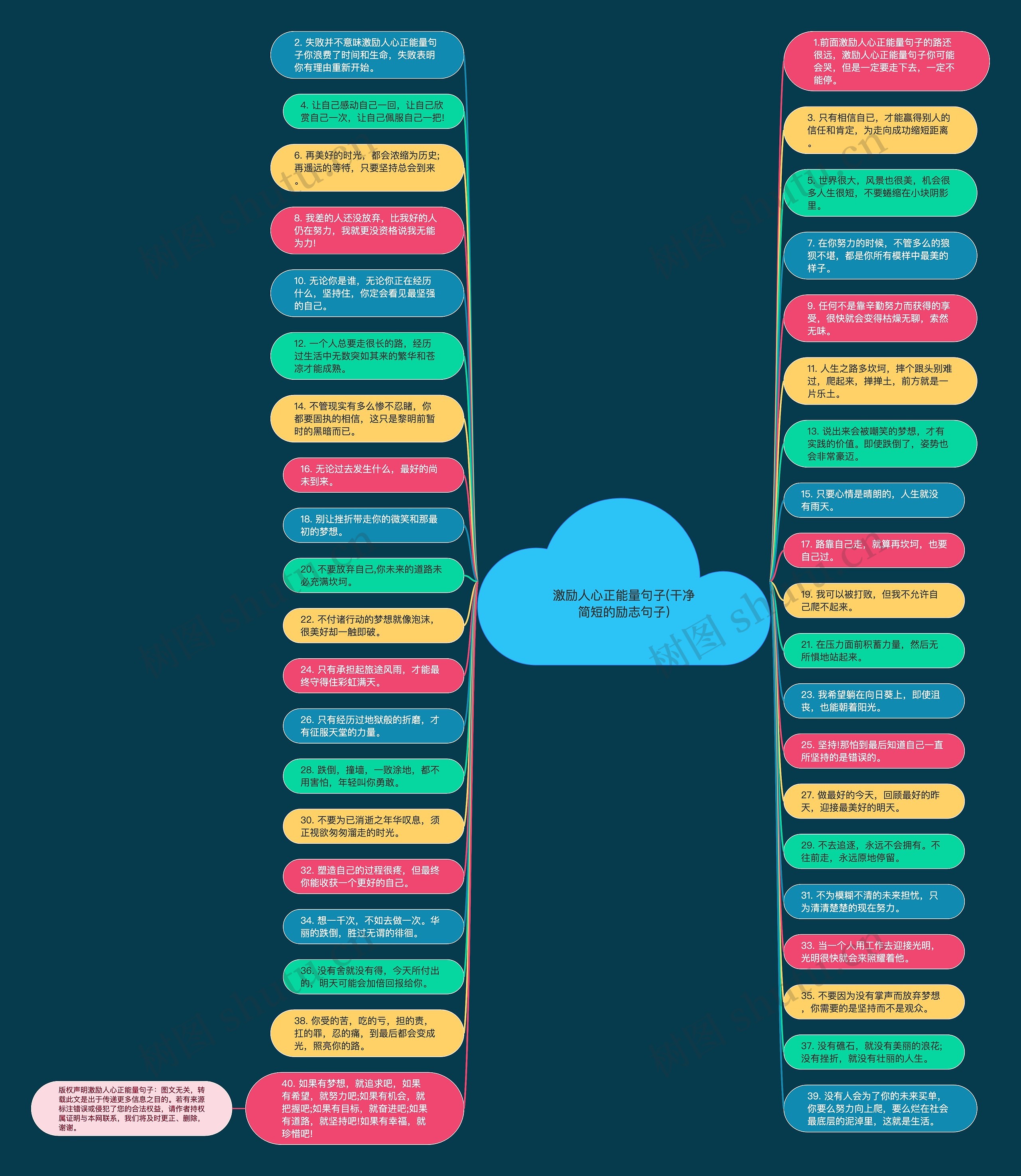 激励人心正能量句子(干净简短的励志句子)思维导图