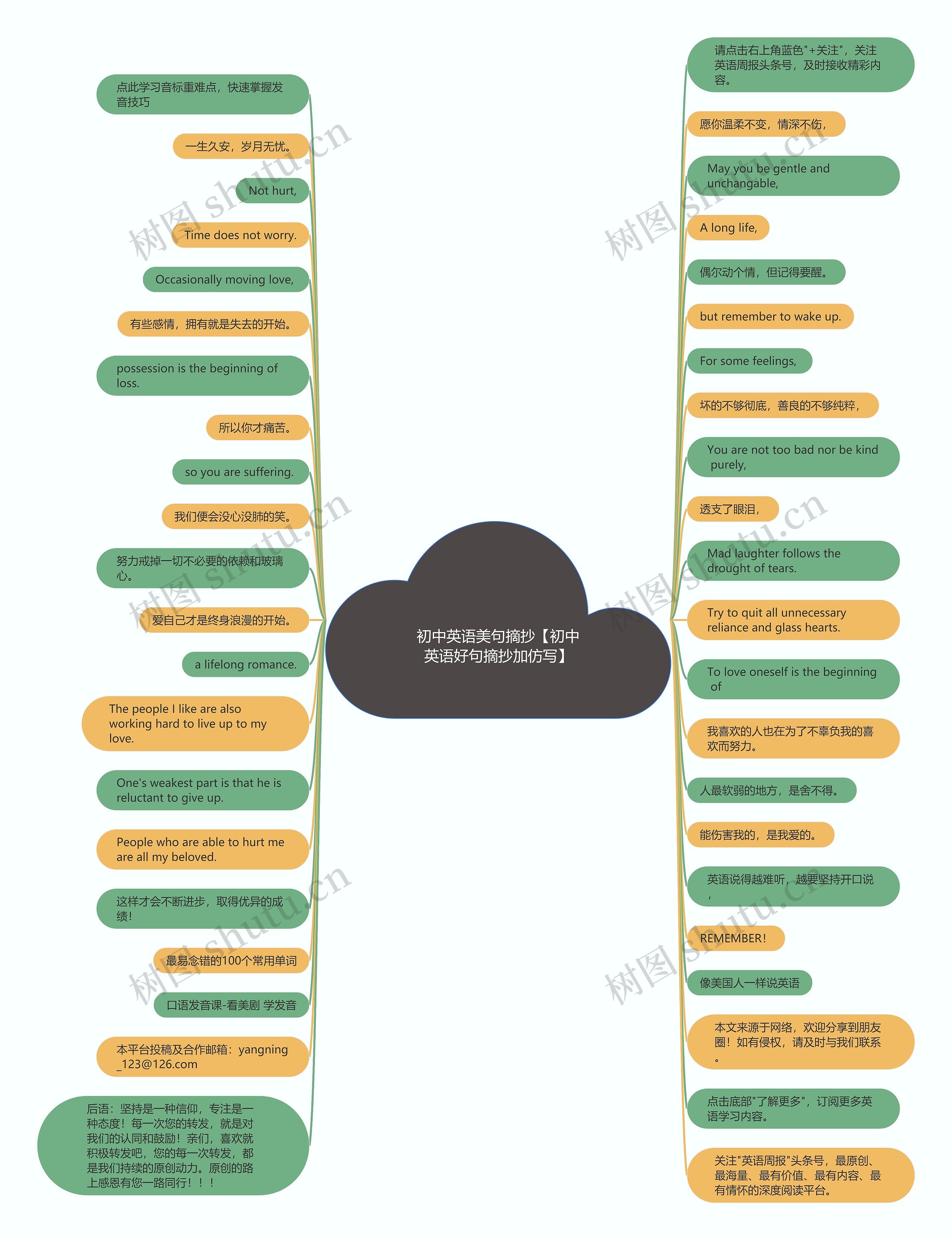 初中英语美句摘抄【初中英语好句摘抄加仿写】思维导图