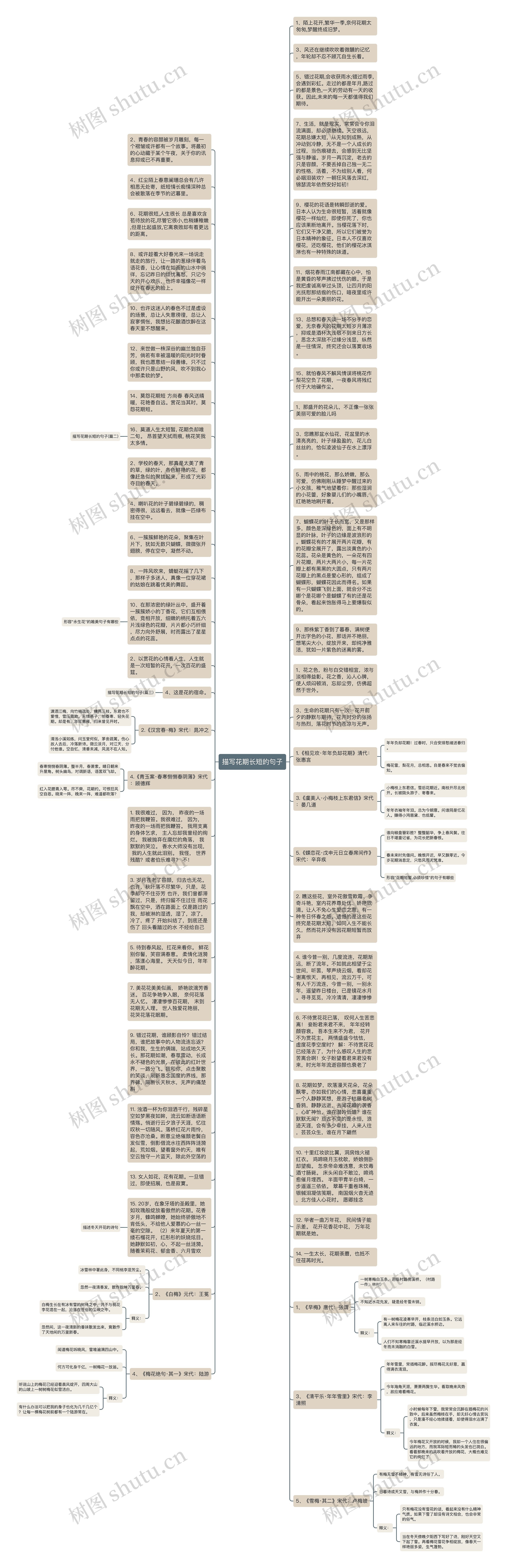 描写花期长短的句子思维导图