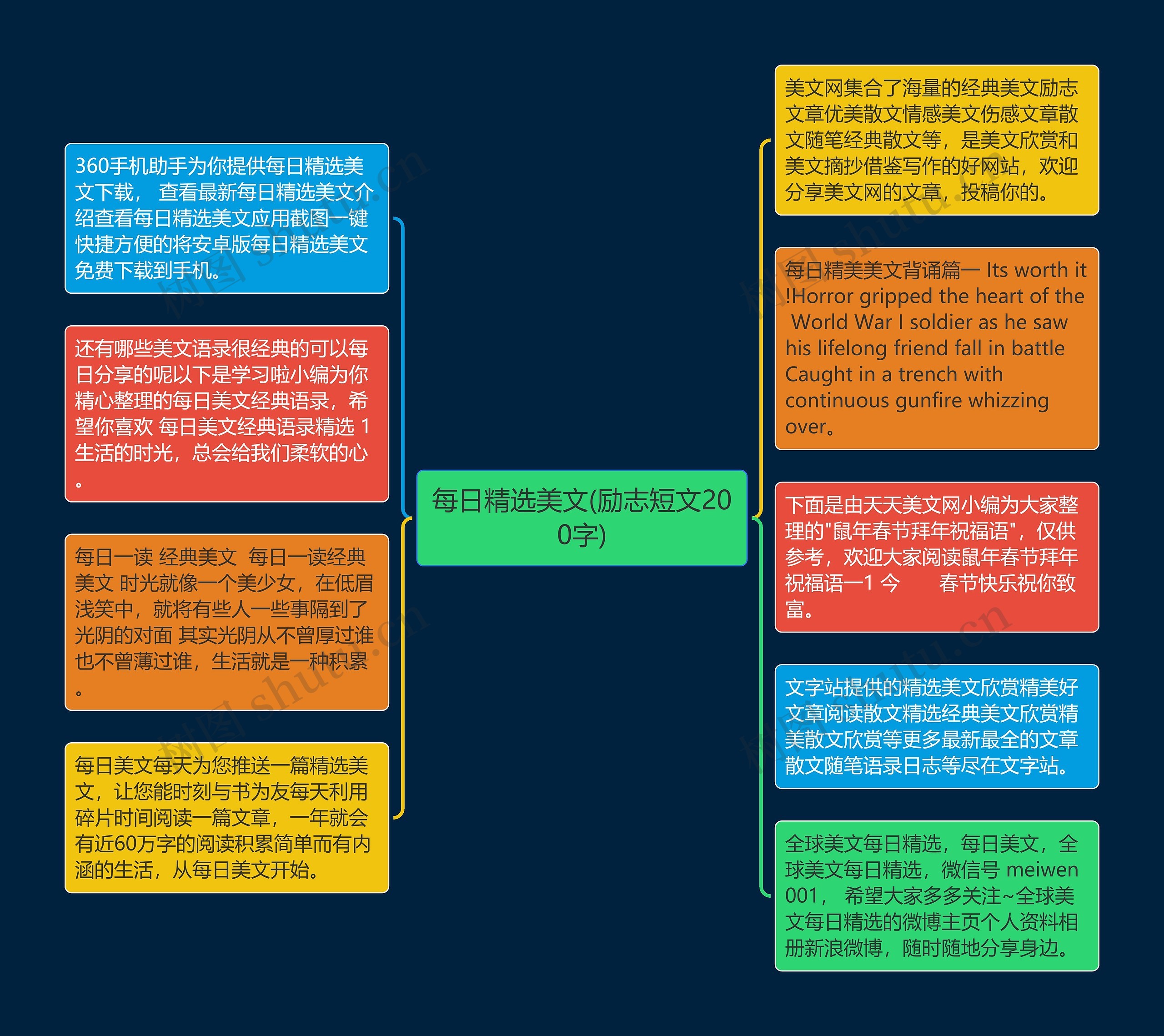 每日精选美文(励志短文200字)思维导图高清图 每日精选美文(励志短文200字)思维导图