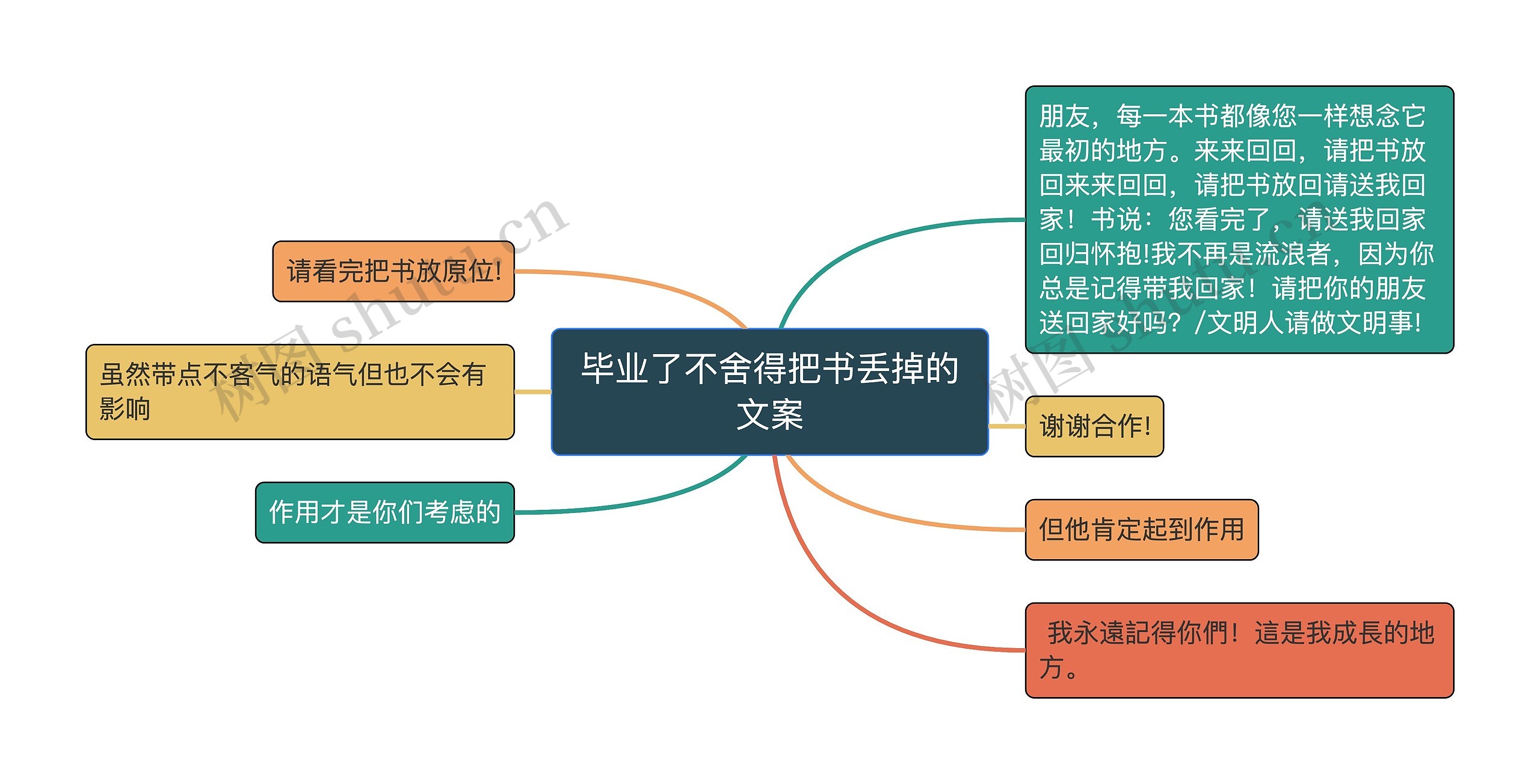 毕业了不舍得把书丢掉的文案思维导图