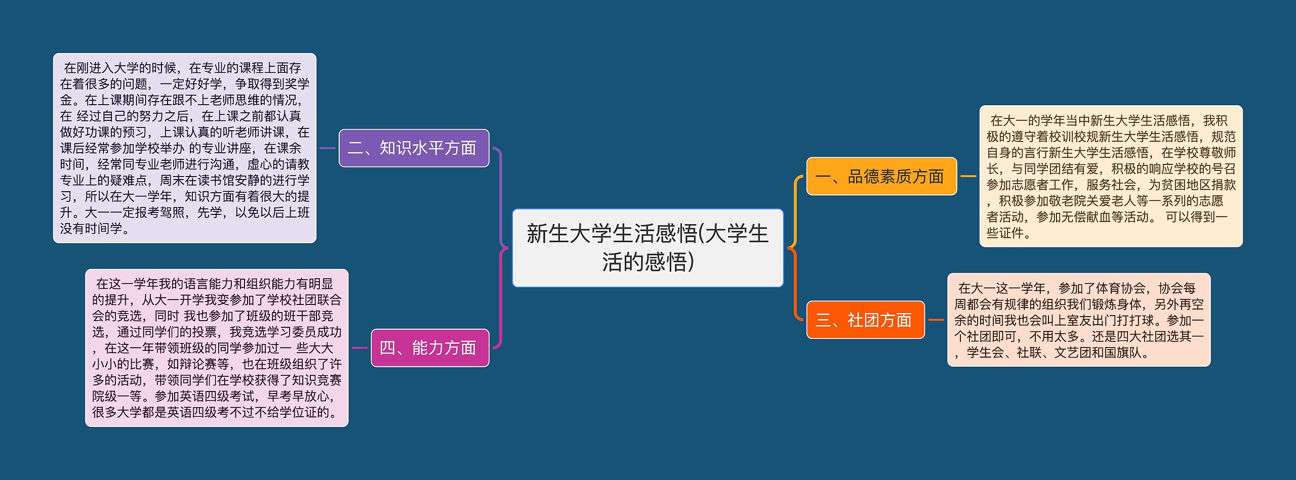 新生大学生活感悟(大学生活的感悟)思维导图