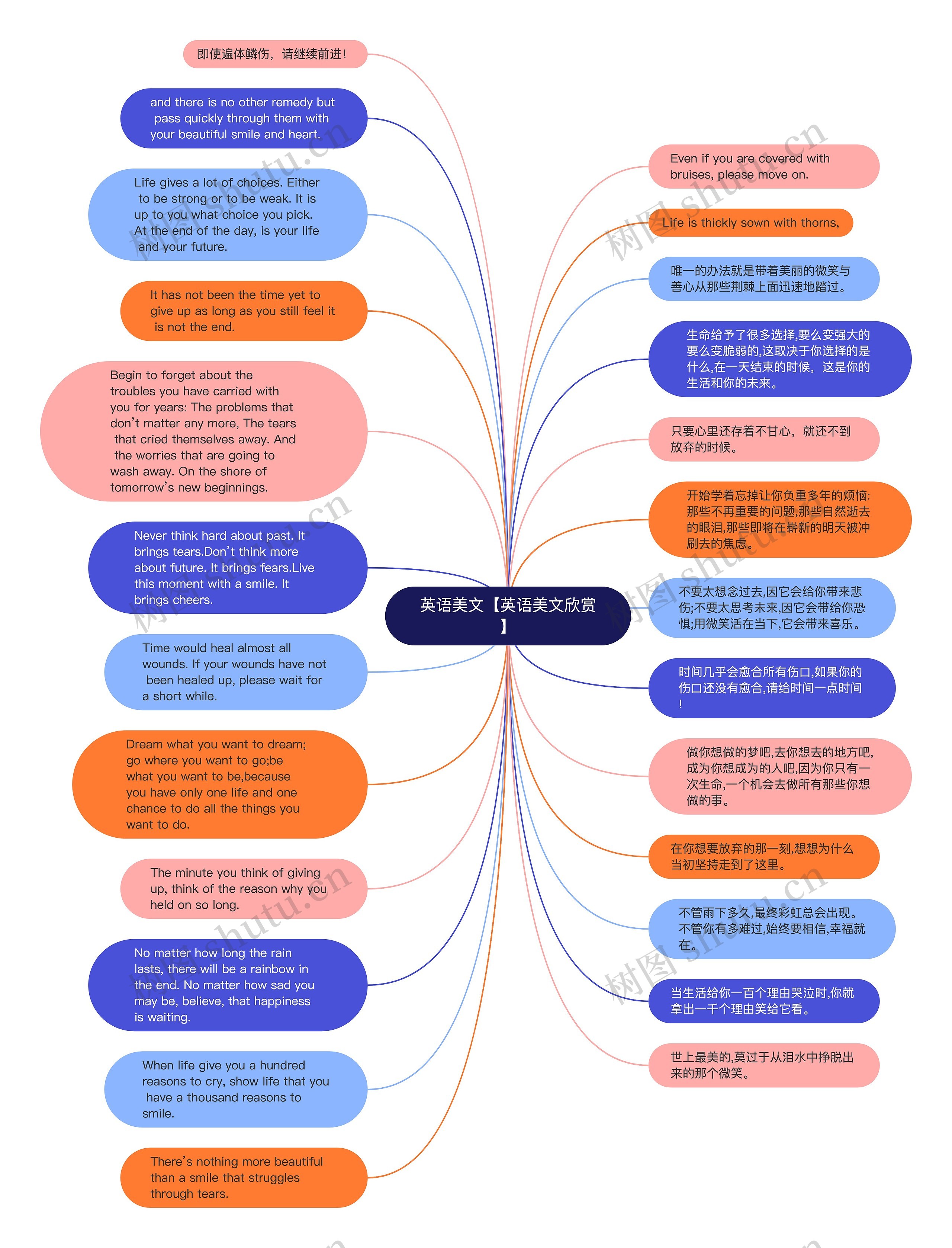 英语美文【英语美文欣赏】思维导图