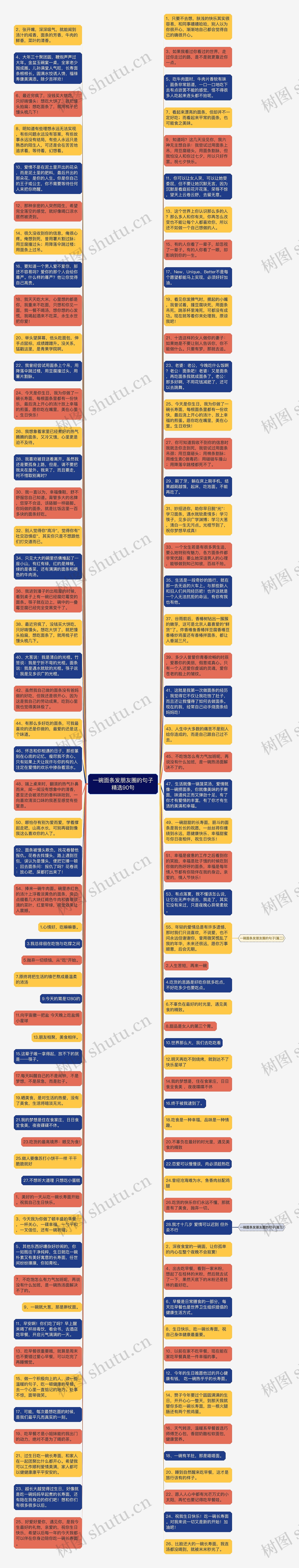 一碗面条发朋友圈的句子精选90句思维导图