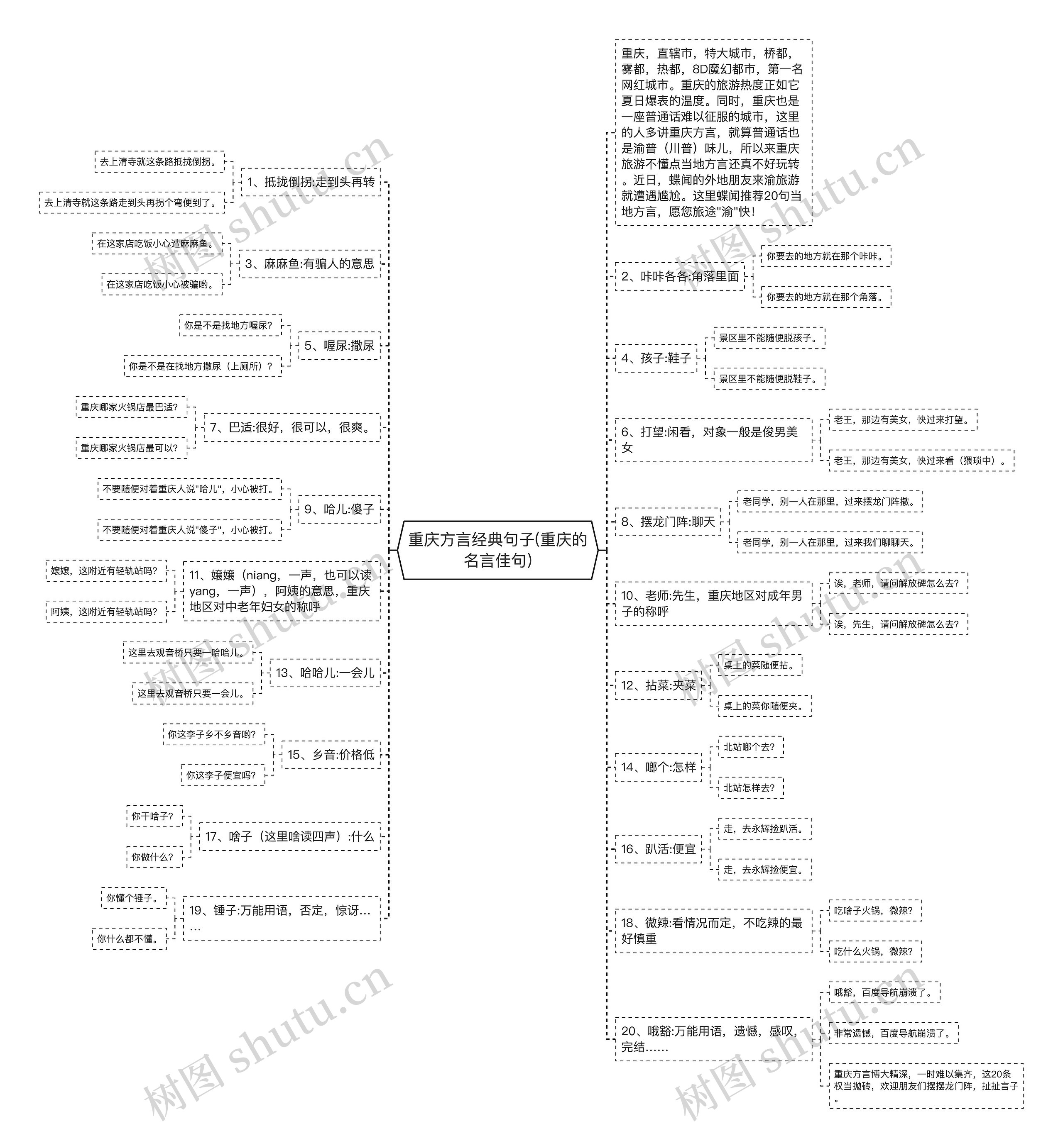 重庆方言经典句子(重庆的名言佳句)思维导图