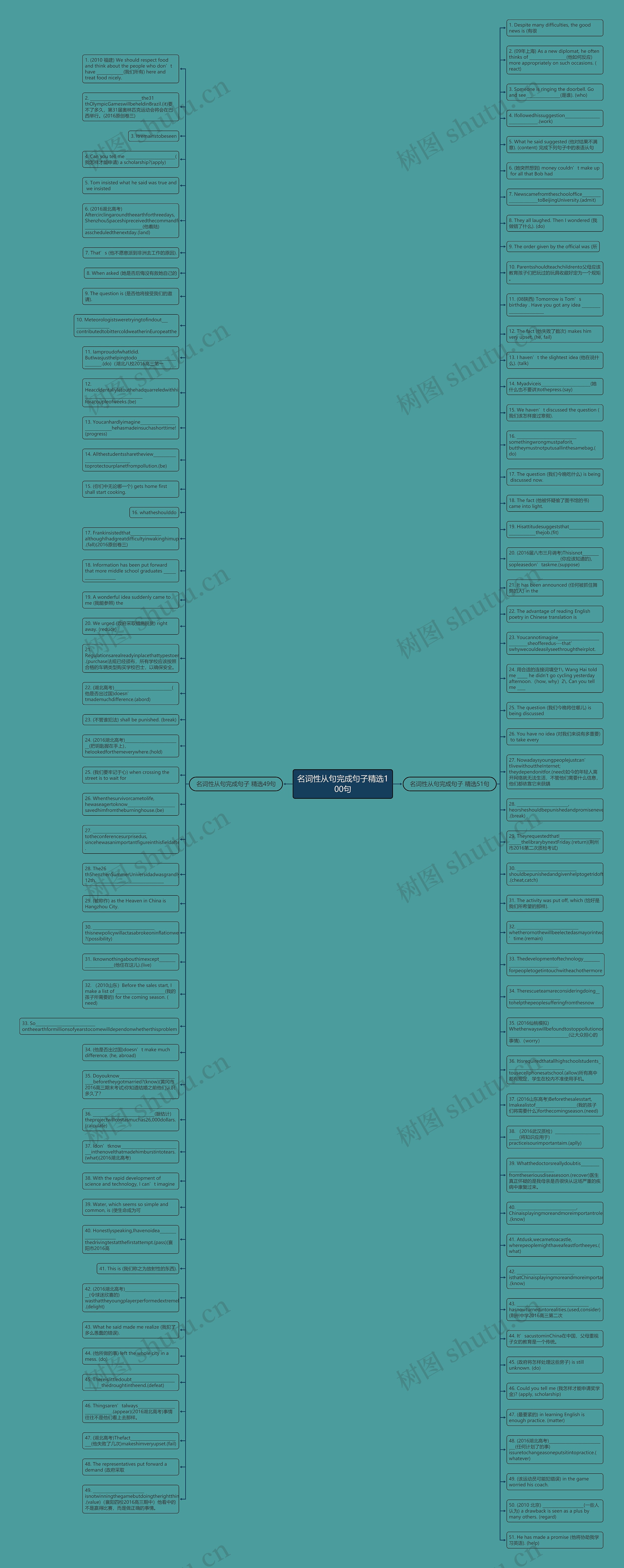 名词性从句完成句子精选100句思维导图