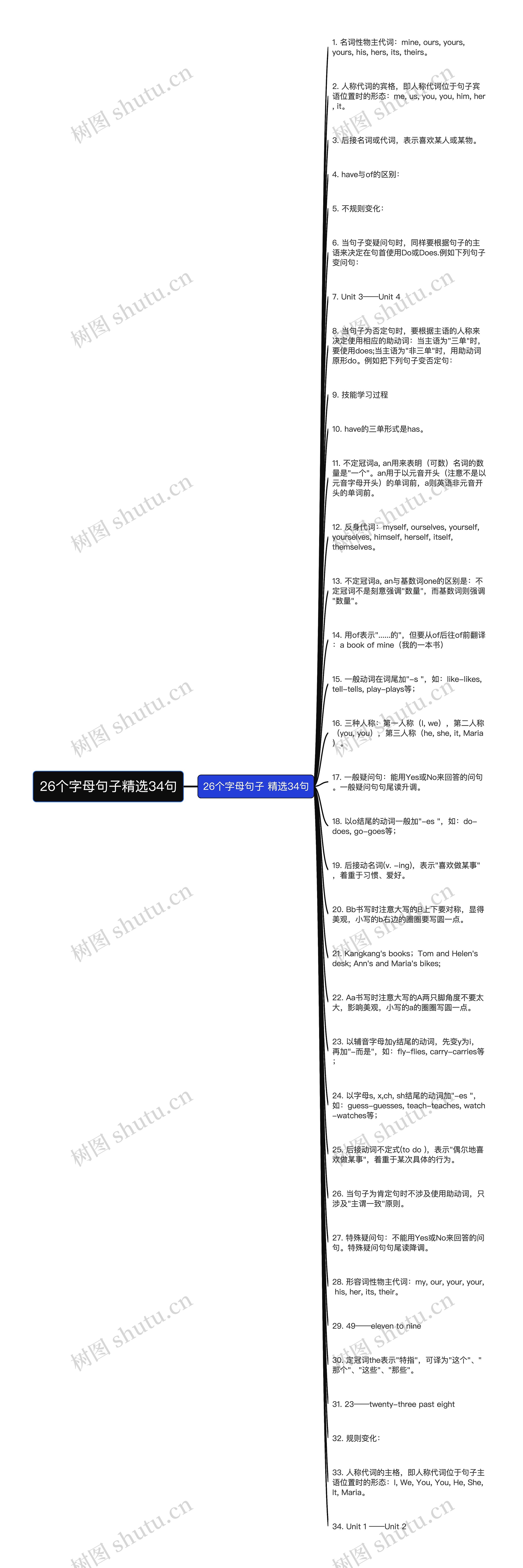 26个字母句子精选34句思维导图