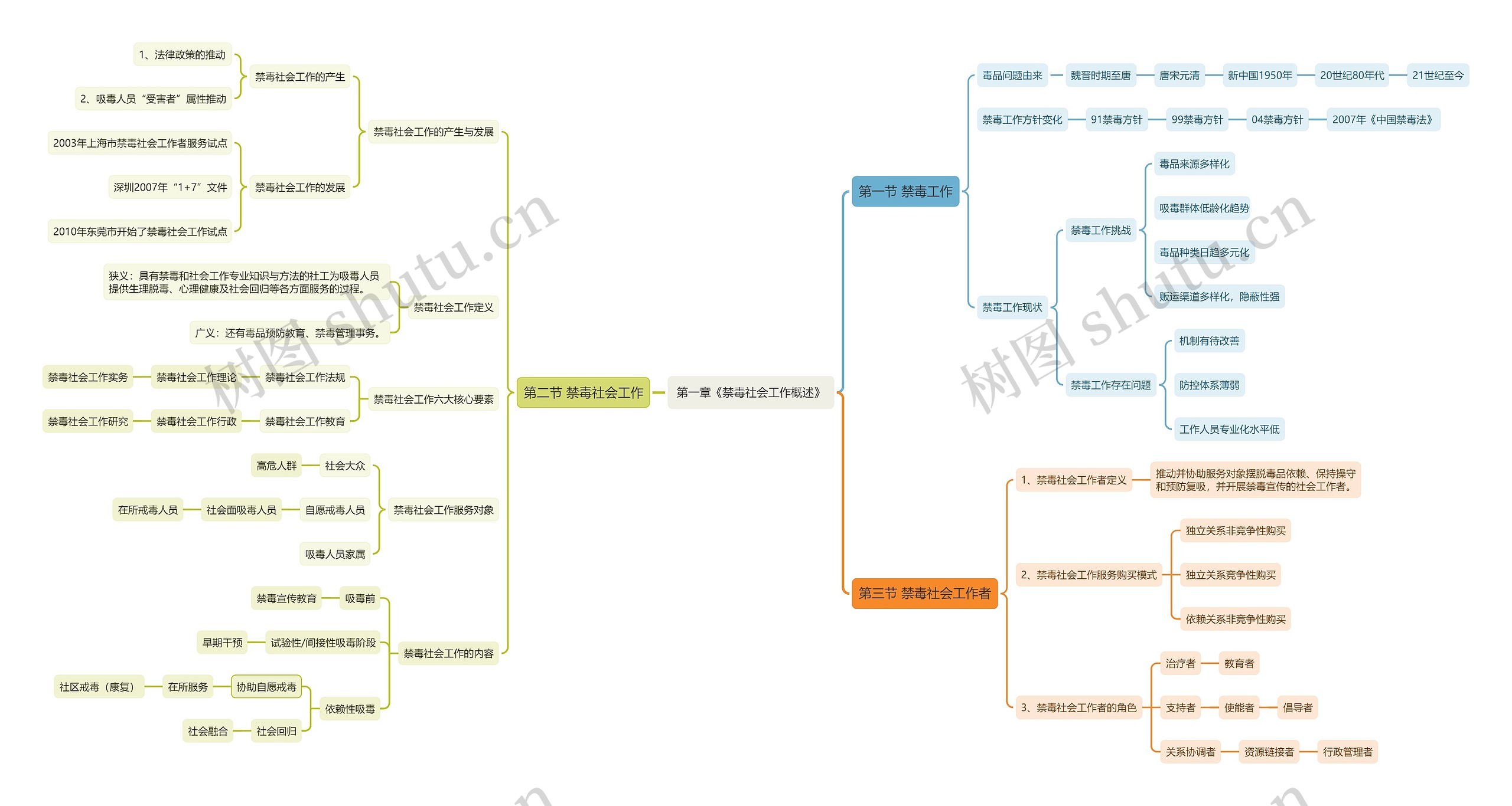 第一章《禁毒社会工作概述》思维导图