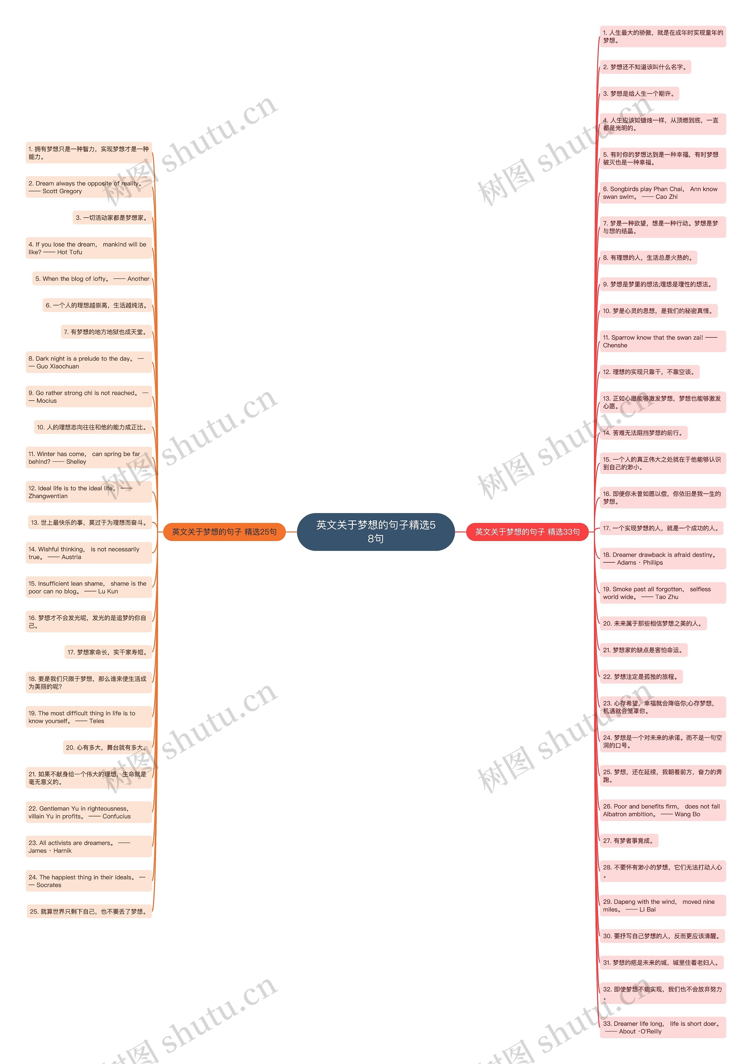 英文关于梦想的句子精选58句思维导图