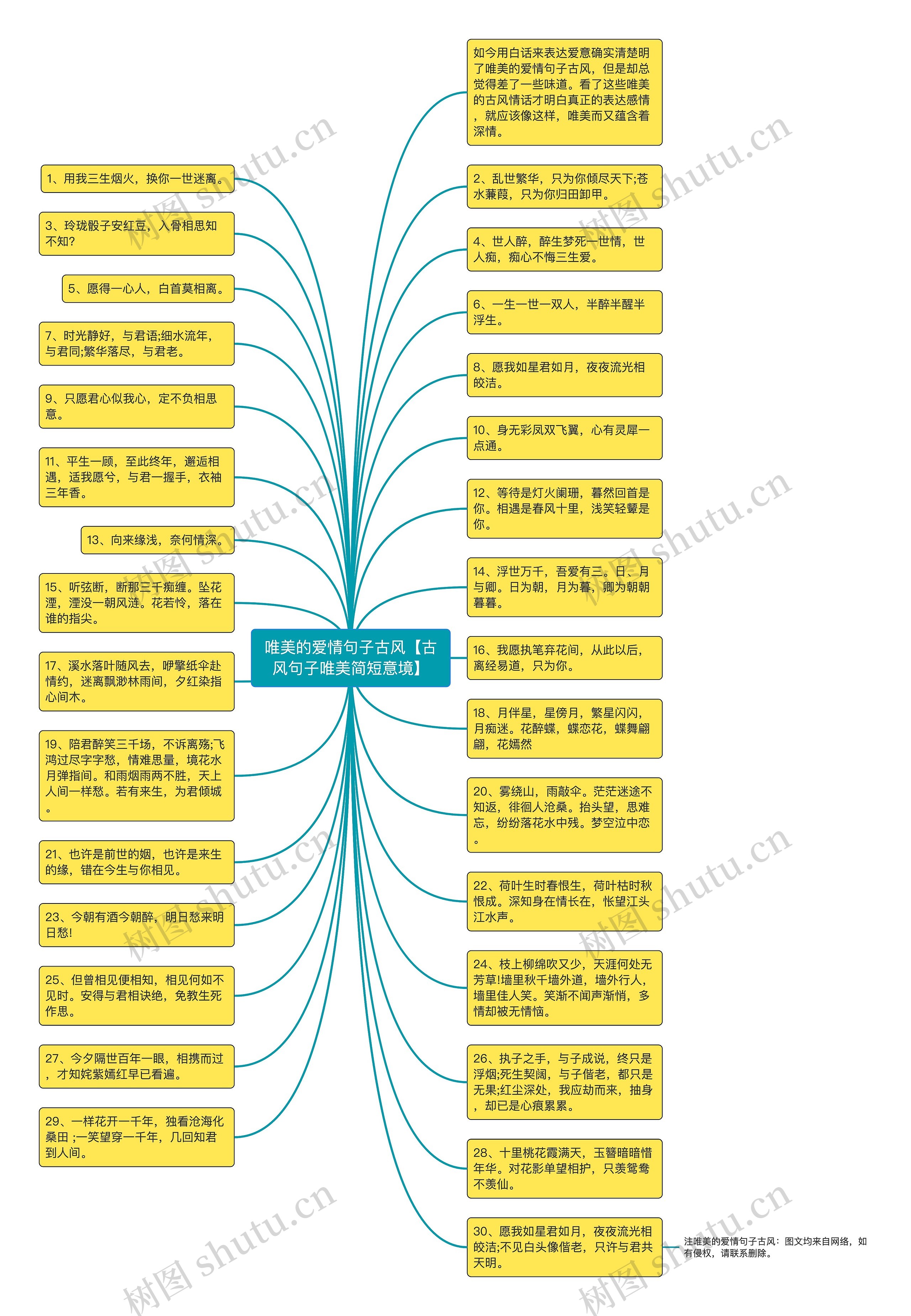 唯美的爱情句子古风【古风句子唯美简短意境】思维导图