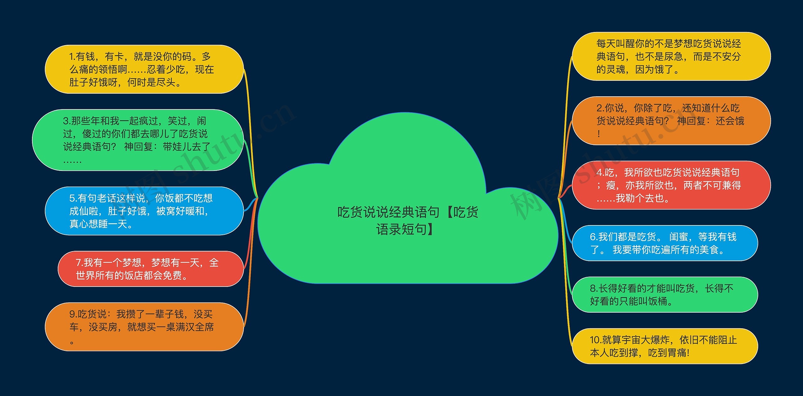 吃货说说经典语句【吃货语录短句】思维导图