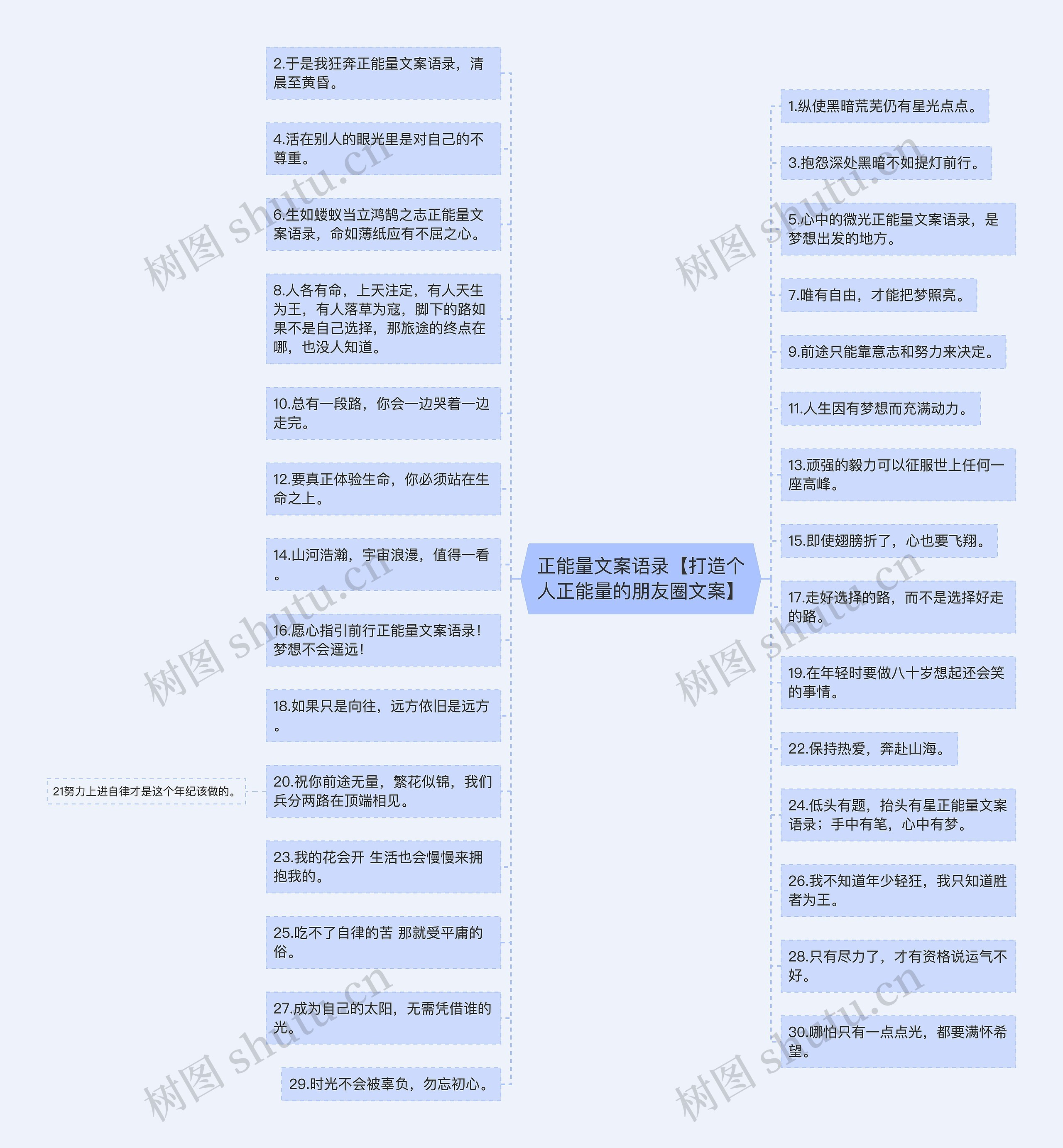 正能量文案语录【打造个人正能量的朋友圈文案】思维导图