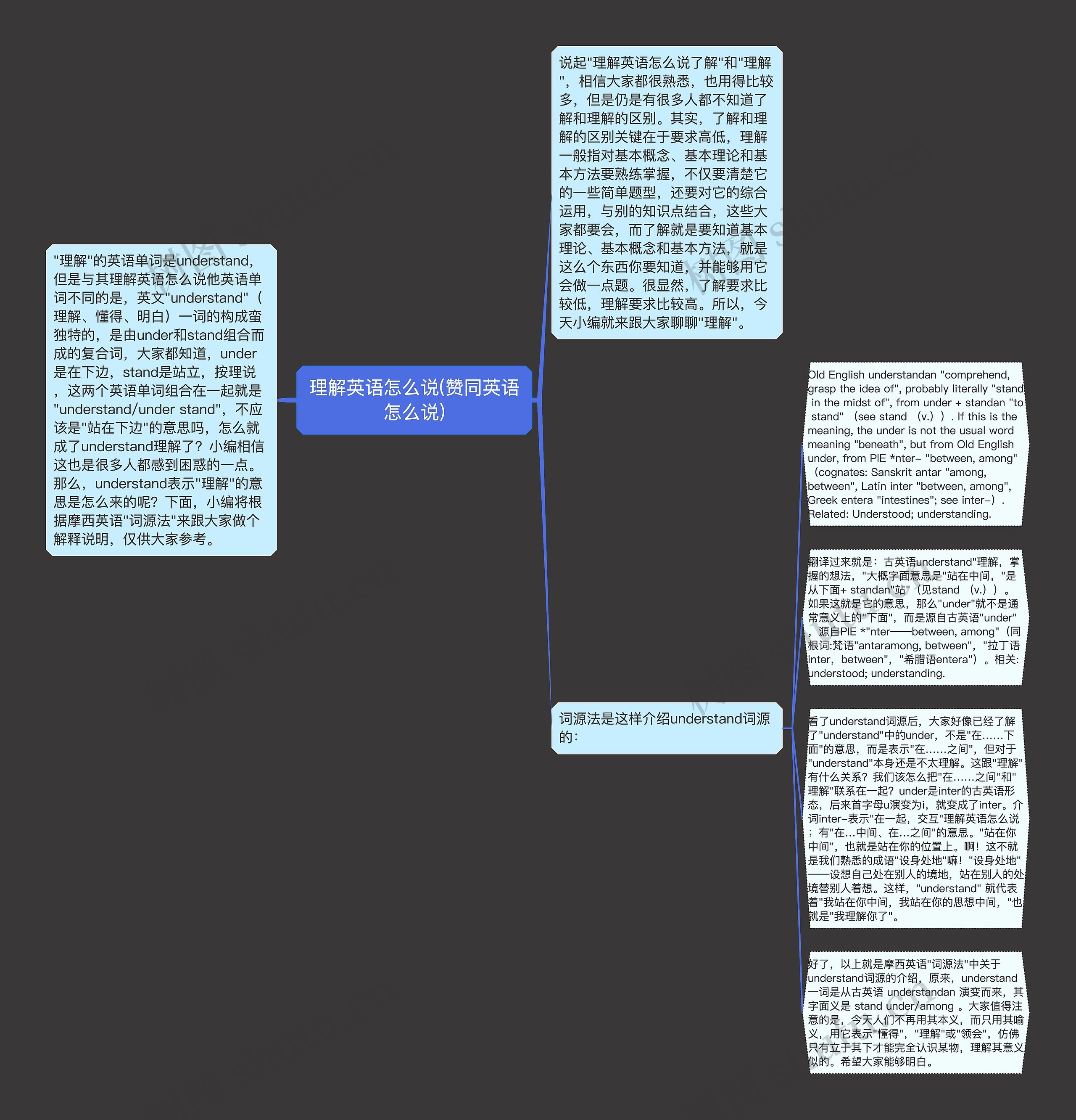 理解英语怎么说(赞同英语怎么说)思维导图