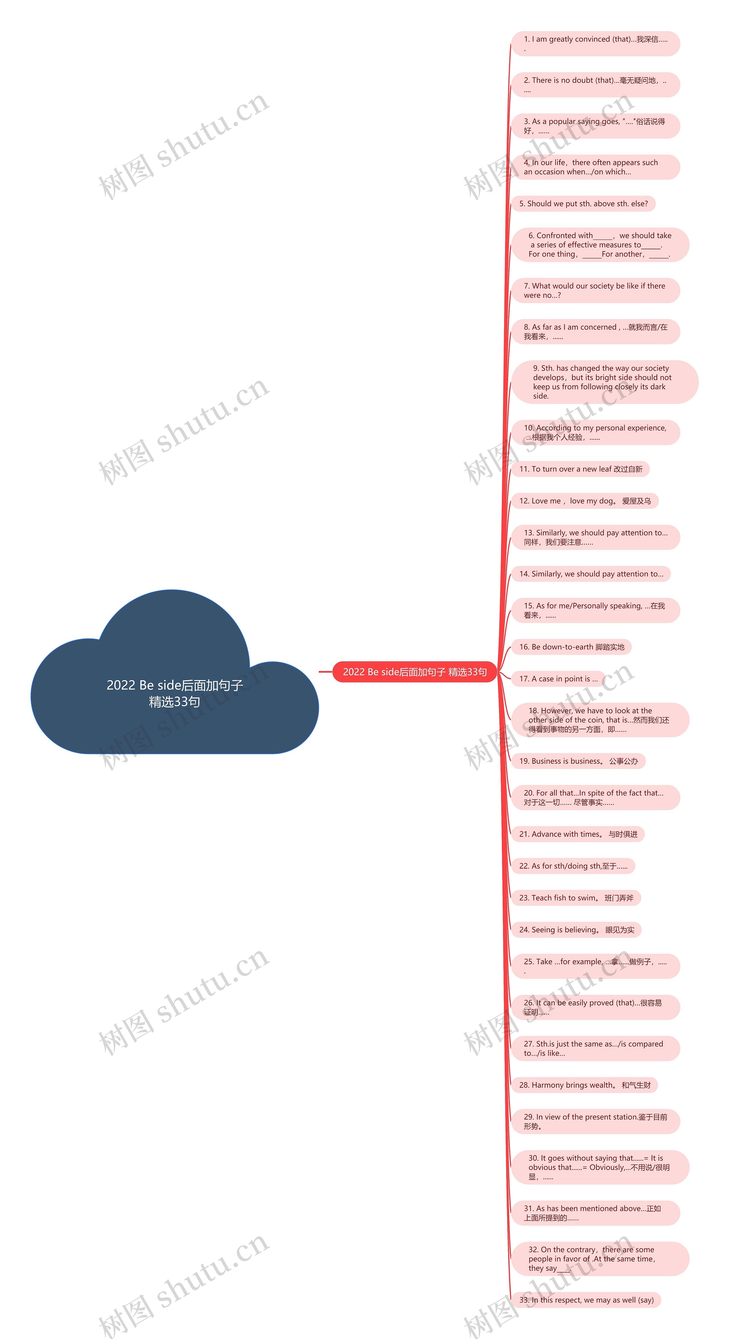 2022 Be side后面加句子精选33句思维导图