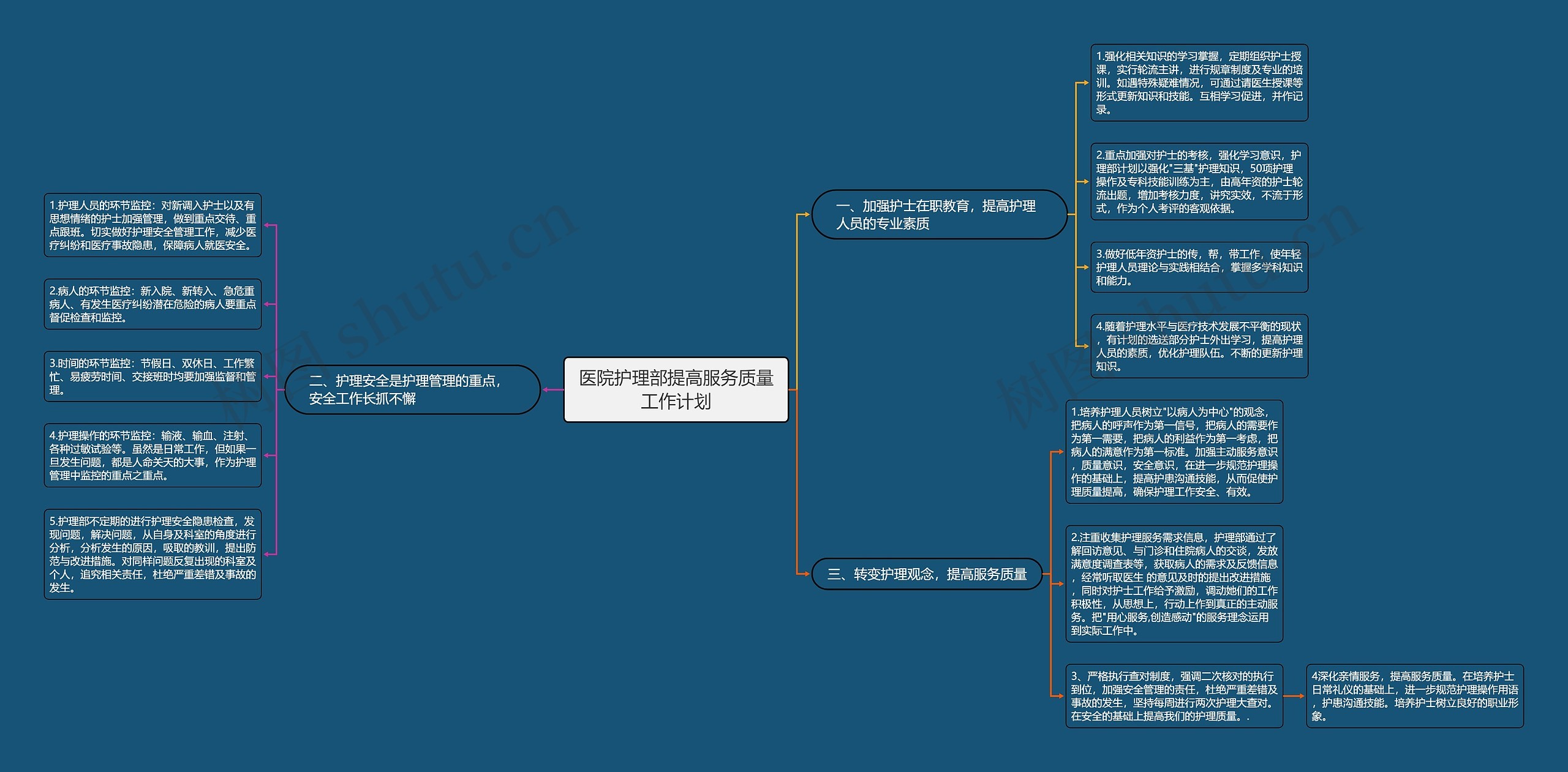 医院护理部提高服务质量工作计划思维导图